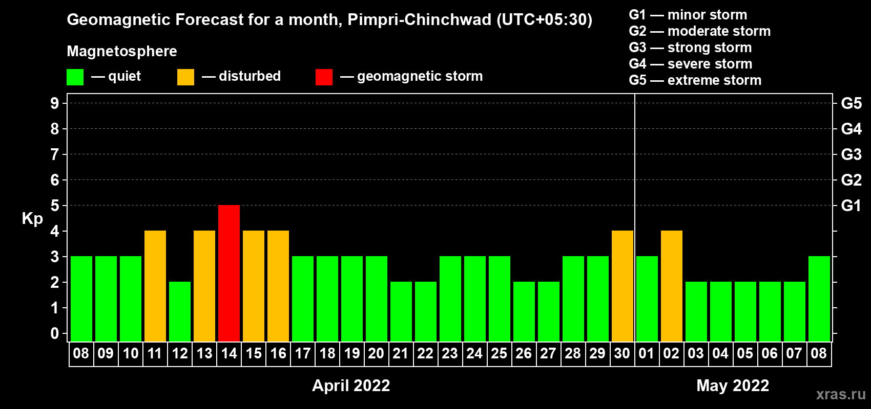 Forecast of the daily maximal value of geomagnetic index Kp for <b>1 month</b> (31 days) <b>from Apr 08, 2022 to May 08, 2022</b>