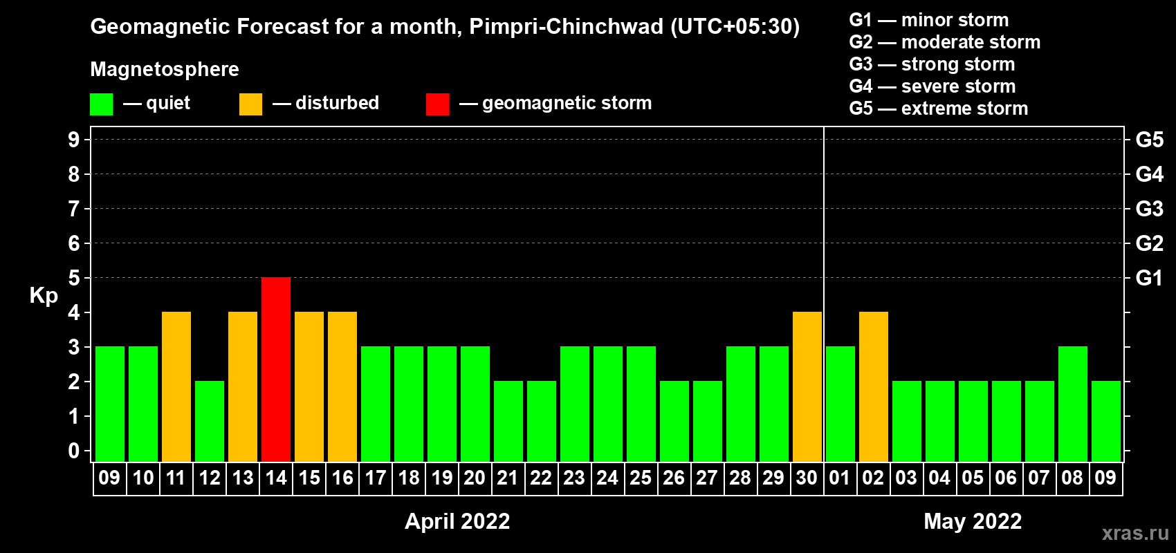 Forecast of the daily maximal value of geomagnetic index Kp for <b>1 month</b> (31 days) <b>from Apr 09, 2022 to May 09, 2022</b>