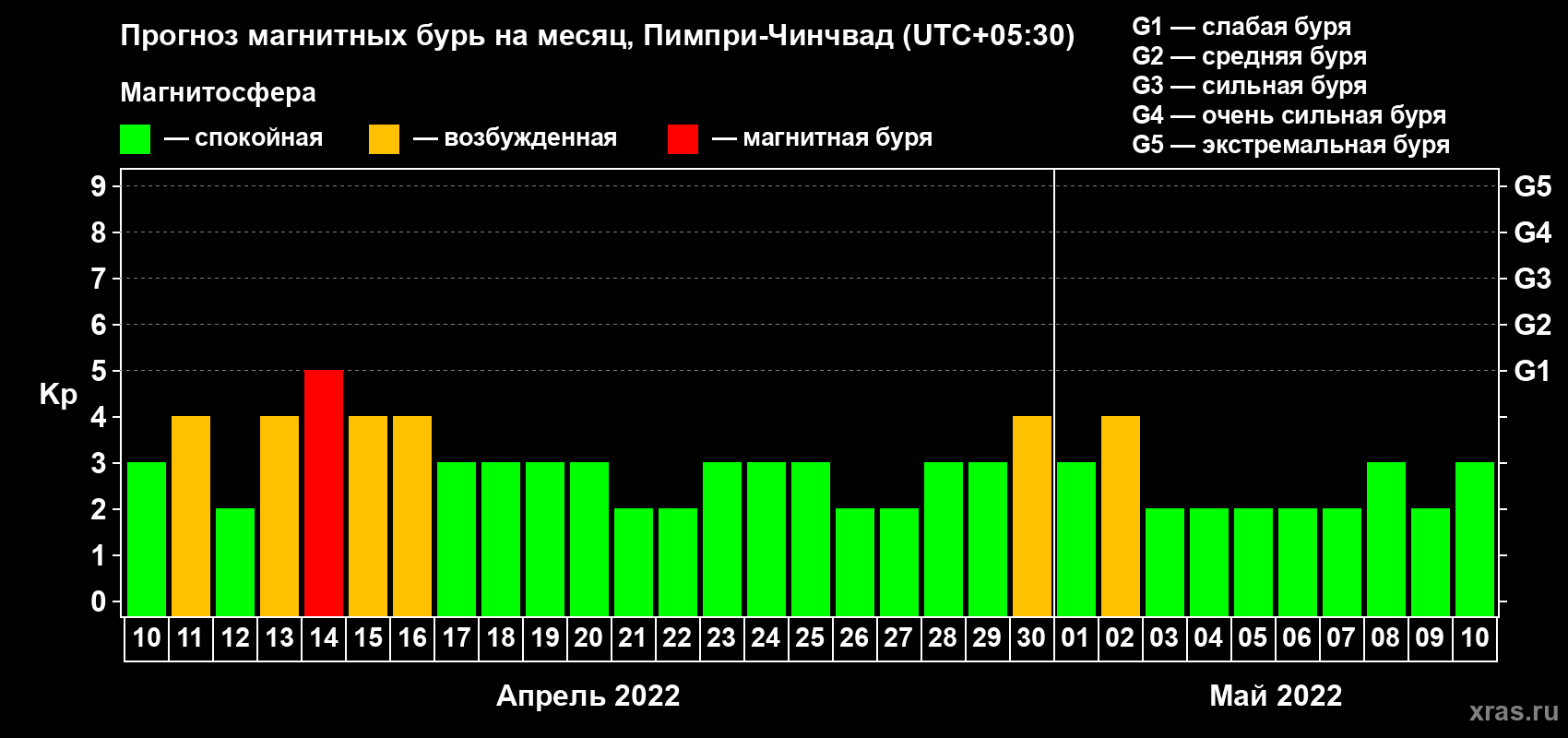 Прогноз максимального суточного геомагнитного индекса Kp на <b>1 месяц</b> (31 день) <b>с 10 апреля по 10 мая 2022 г</b>