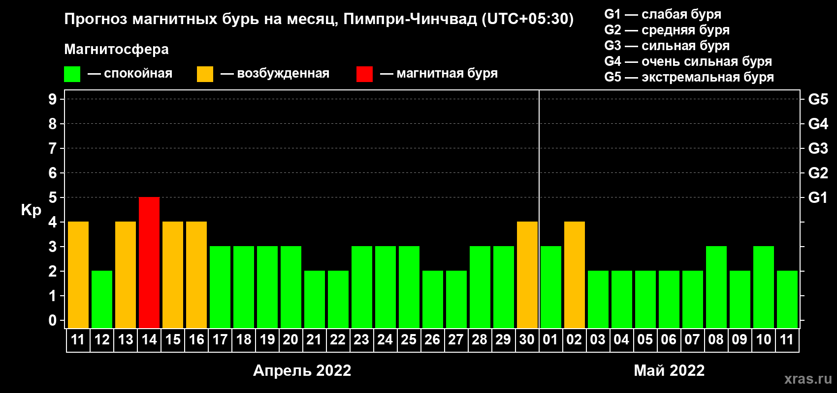 Прогноз максимального суточного геомагнитного индекса Kp на <b>1 месяц</b> (31 день) <b>с 11 апреля по 11 мая 2022 г</b>