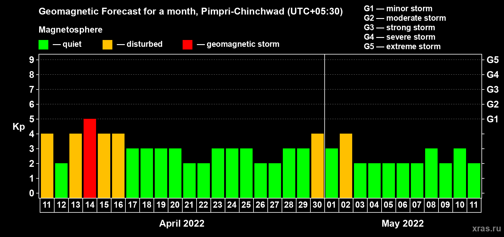 Forecast of the daily maximal value of geomagnetic index Kp for <b>1 month</b> (31 days) <b>from Apr 11, 2022 to May 11, 2022</b>