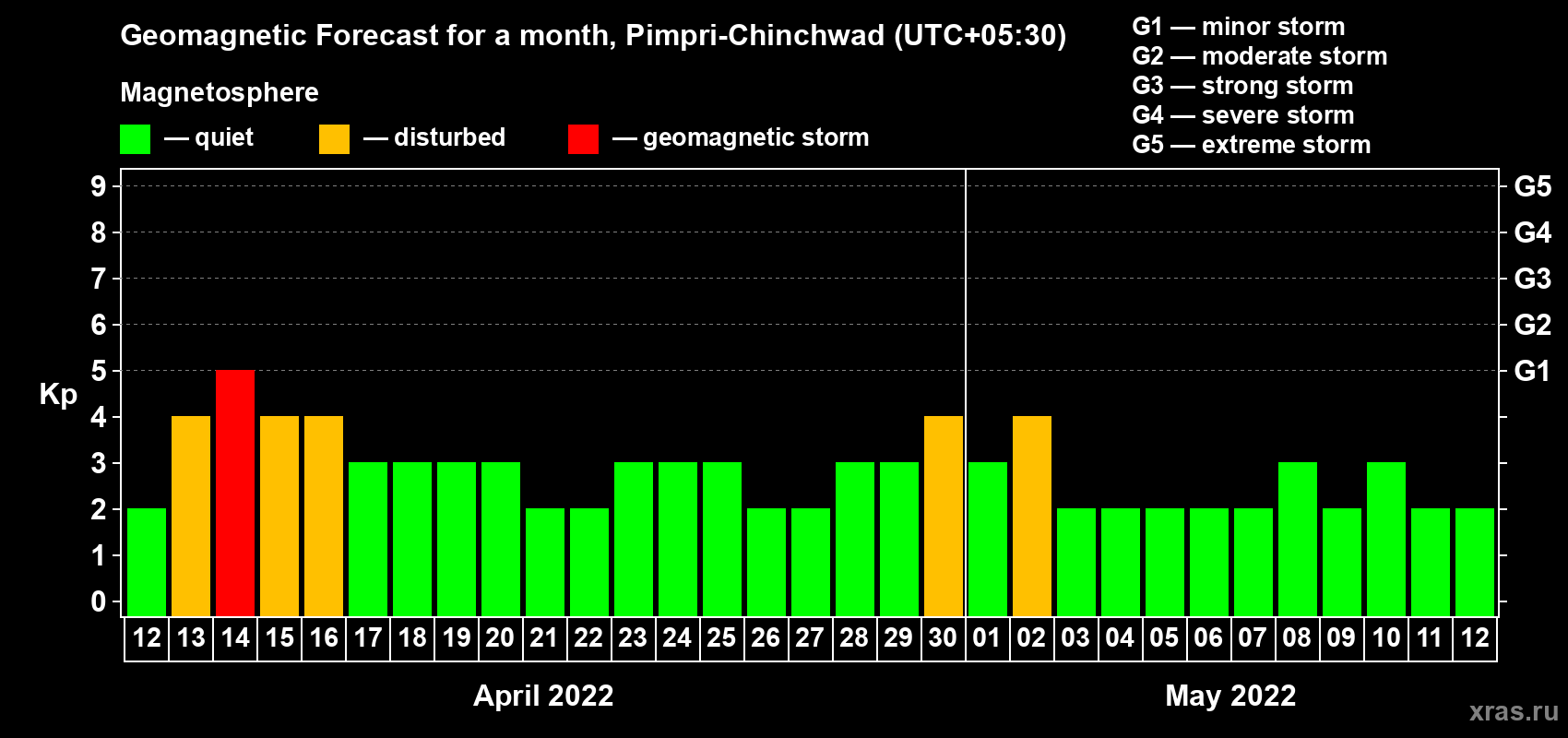 Forecast of the daily maximal value of geomagnetic index Kp for <b>1 month</b> (31 days) <b>from Apr 12, 2022 to May 12, 2022</b>