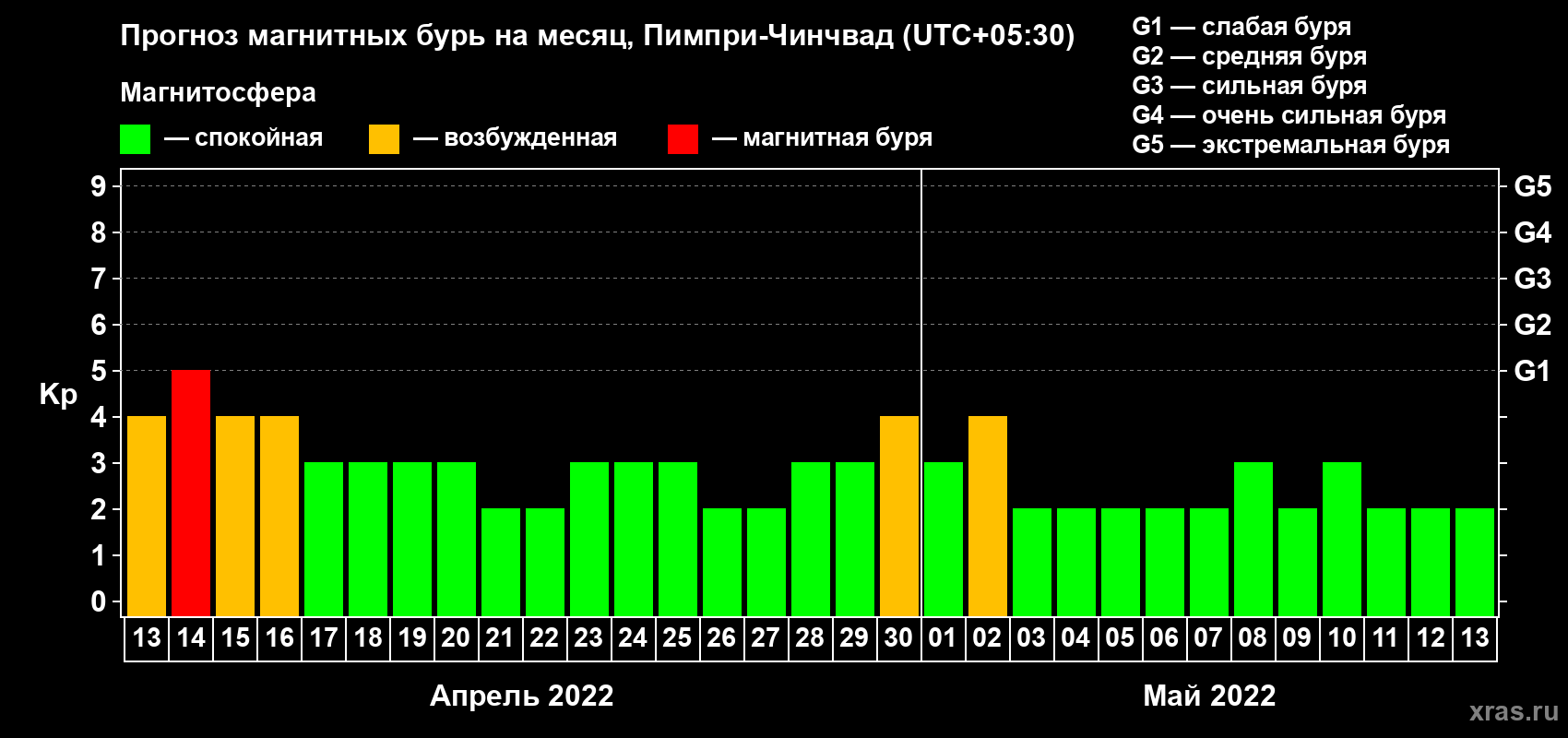 Прогноз максимального суточного геомагнитного индекса Kp на <b>1 месяц</b> (31 день) <b>с 13 апреля по 13 мая 2022 г</b>