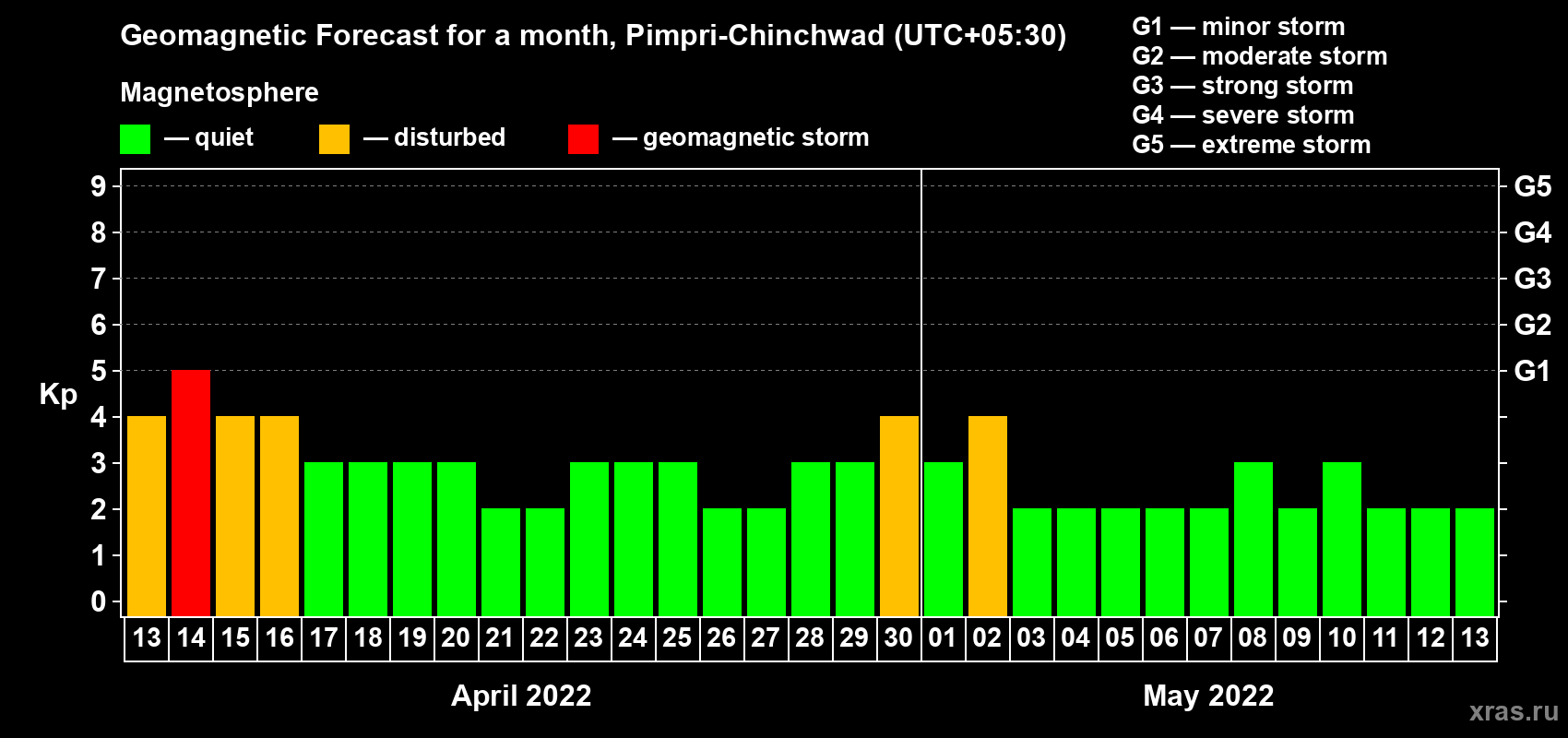 Forecast of the daily maximal value of geomagnetic index Kp for <b>1 month</b> (31 days) <b>from Apr 13, 2022 to May 13, 2022</b>