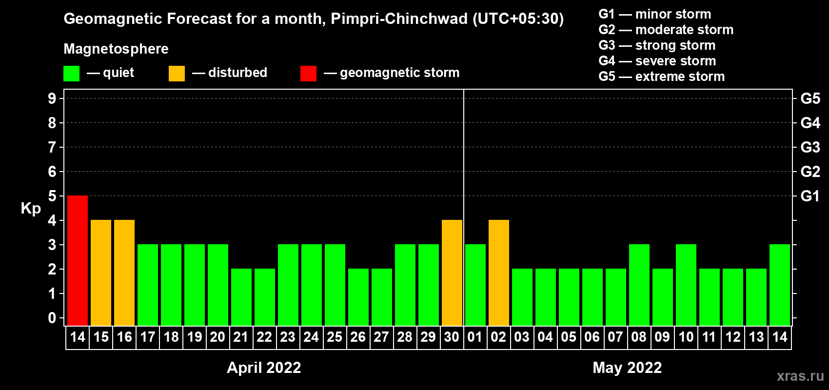 Forecast of the daily maximal value of geomagnetic index Kp for <b>1 month</b> (31 days) <b>from Apr 14, 2022 to May 14, 2022</b>