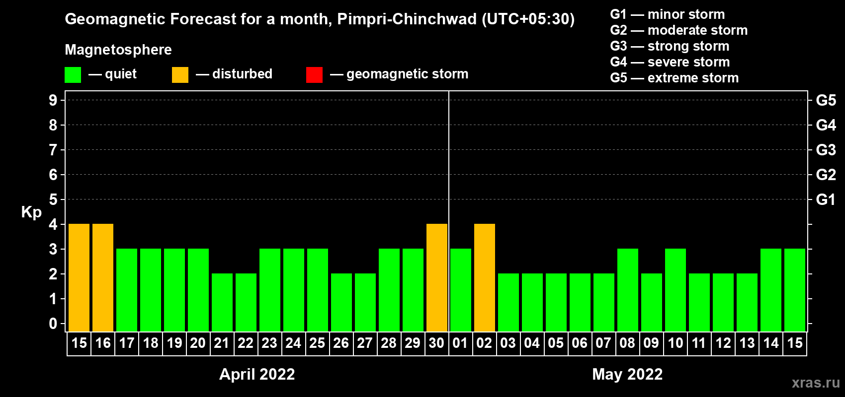 Forecast of the daily maximal value of geomagnetic index Kp for <b>1 month</b> (31 days) <b>from Apr 15, 2022 to May 15, 2022</b>