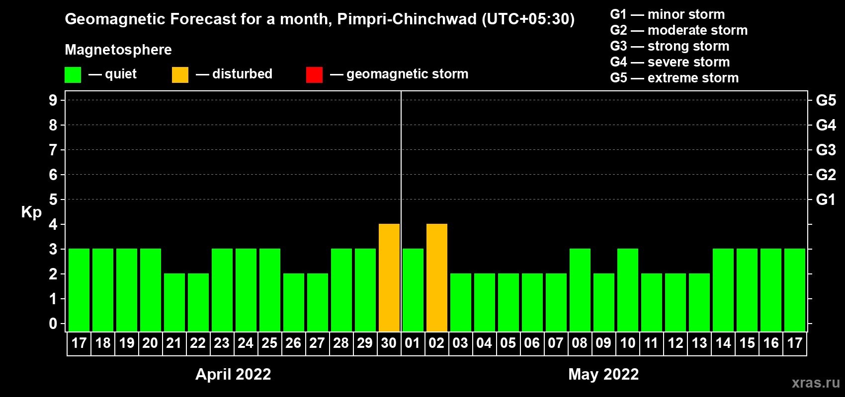 Forecast of the daily maximal value of geomagnetic index Kp for <b>1 month</b> (31 days) <b>from Apr 17, 2022 to May 17, 2022</b>