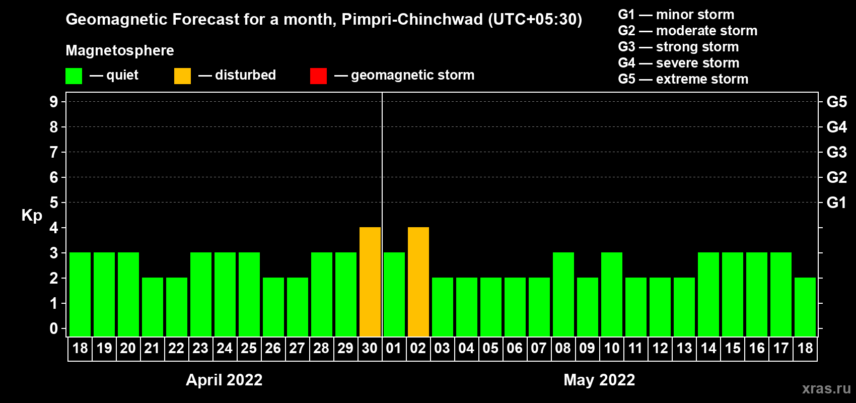 Forecast of the daily maximal value of geomagnetic index Kp for <b>1 month</b> (31 days) <b>from Apr 18, 2022 to May 18, 2022</b>