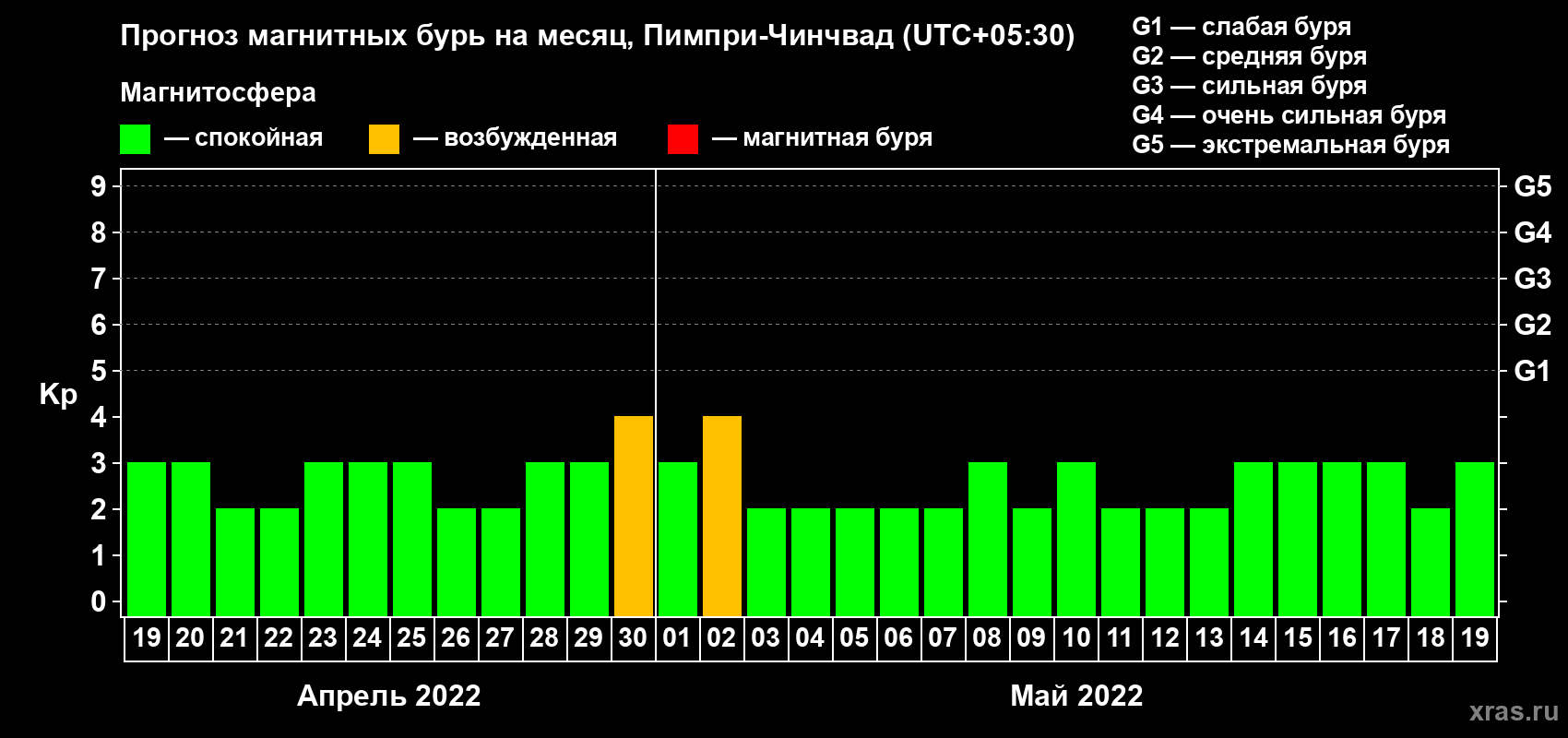 Прогноз максимального суточного геомагнитного индекса Kp на <b>1 месяц</b> (31 день) <b>с 19 апреля по 19 мая 2022 г</b>