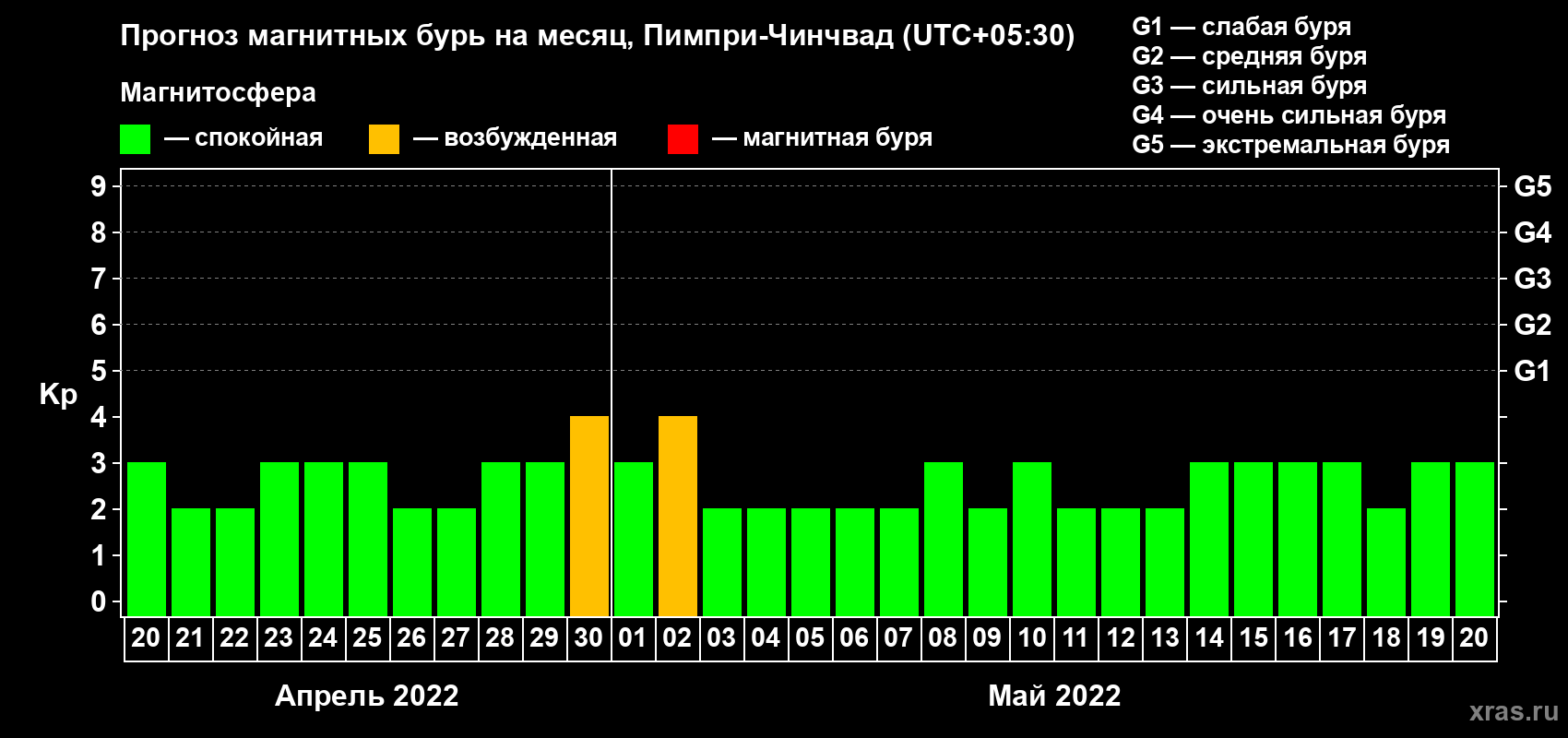 Прогноз максимального суточного геомагнитного индекса Kp на <b>1 месяц</b> (31 день) <b>с 20 апреля по 20 мая 2022 г</b>