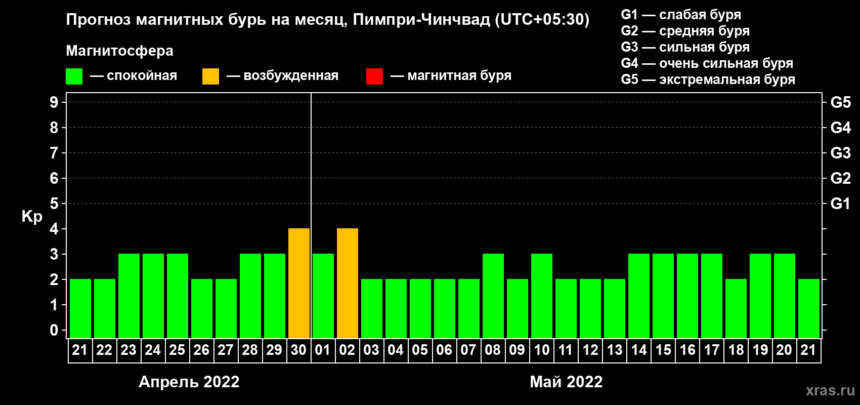 Прогноз максимального суточного геомагнитного индекса Kp на <b>1 месяц</b> (31 день) <b>с 21 апреля по 21 мая 2022 г</b>
