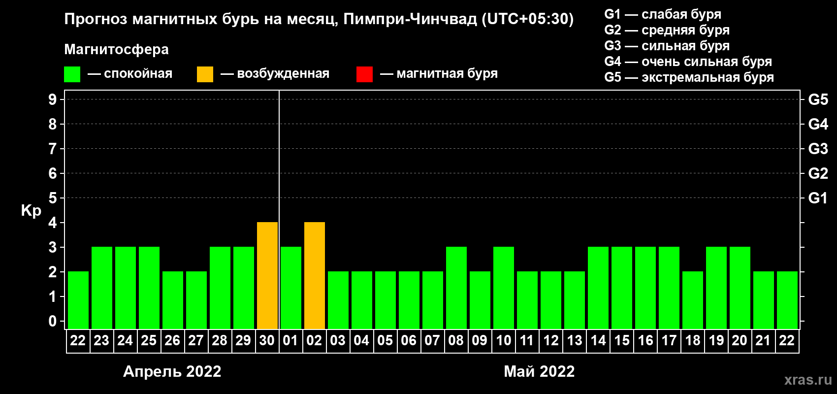 Прогноз максимального суточного геомагнитного индекса Kp на <b>1 месяц</b> (31 день) <b>с 22 апреля по 22 мая 2022 г</b>