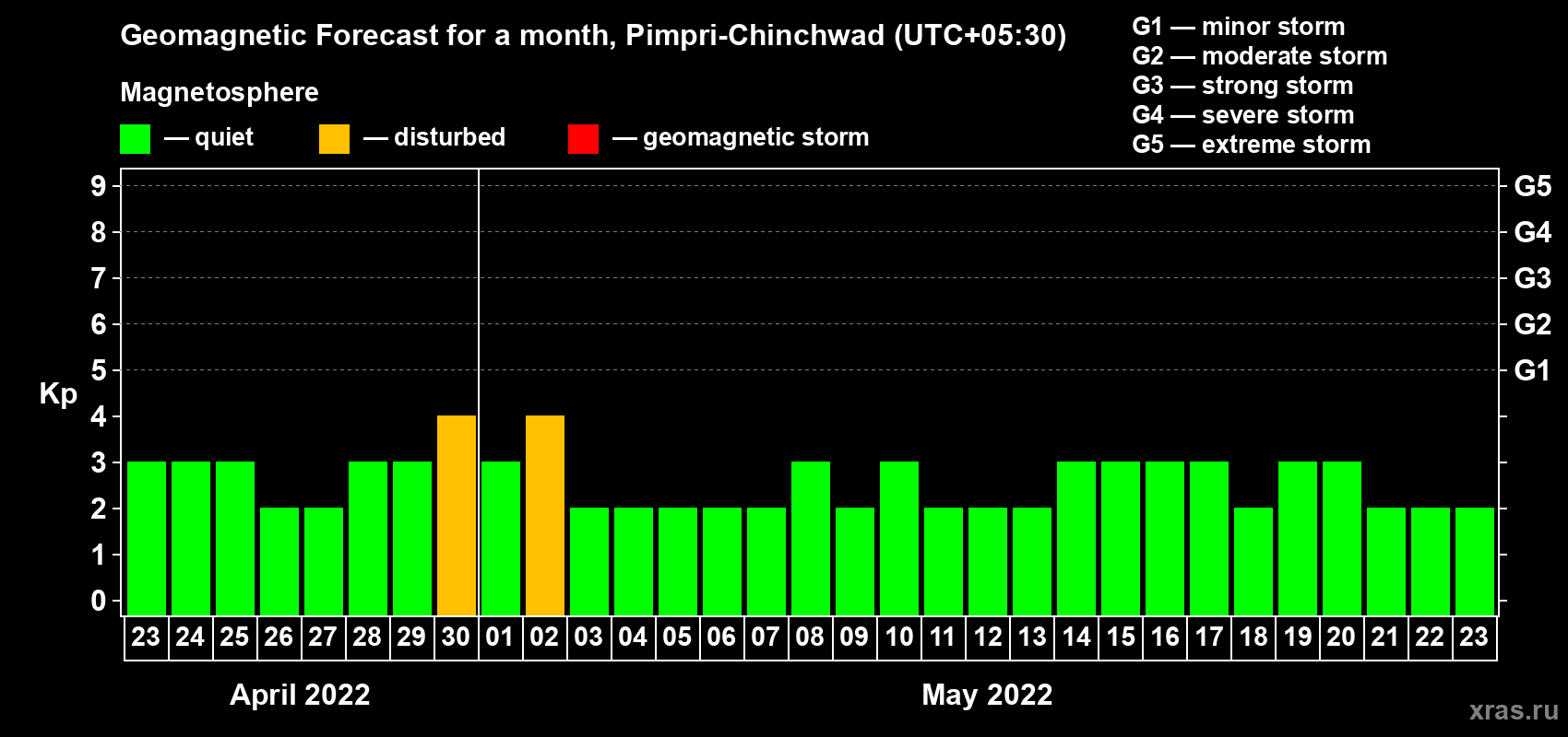 Forecast of the daily maximal value of geomagnetic index Kp for <b>1 month</b> (31 days) <b>from Apr 23, 2022 to May 23, 2022</b>