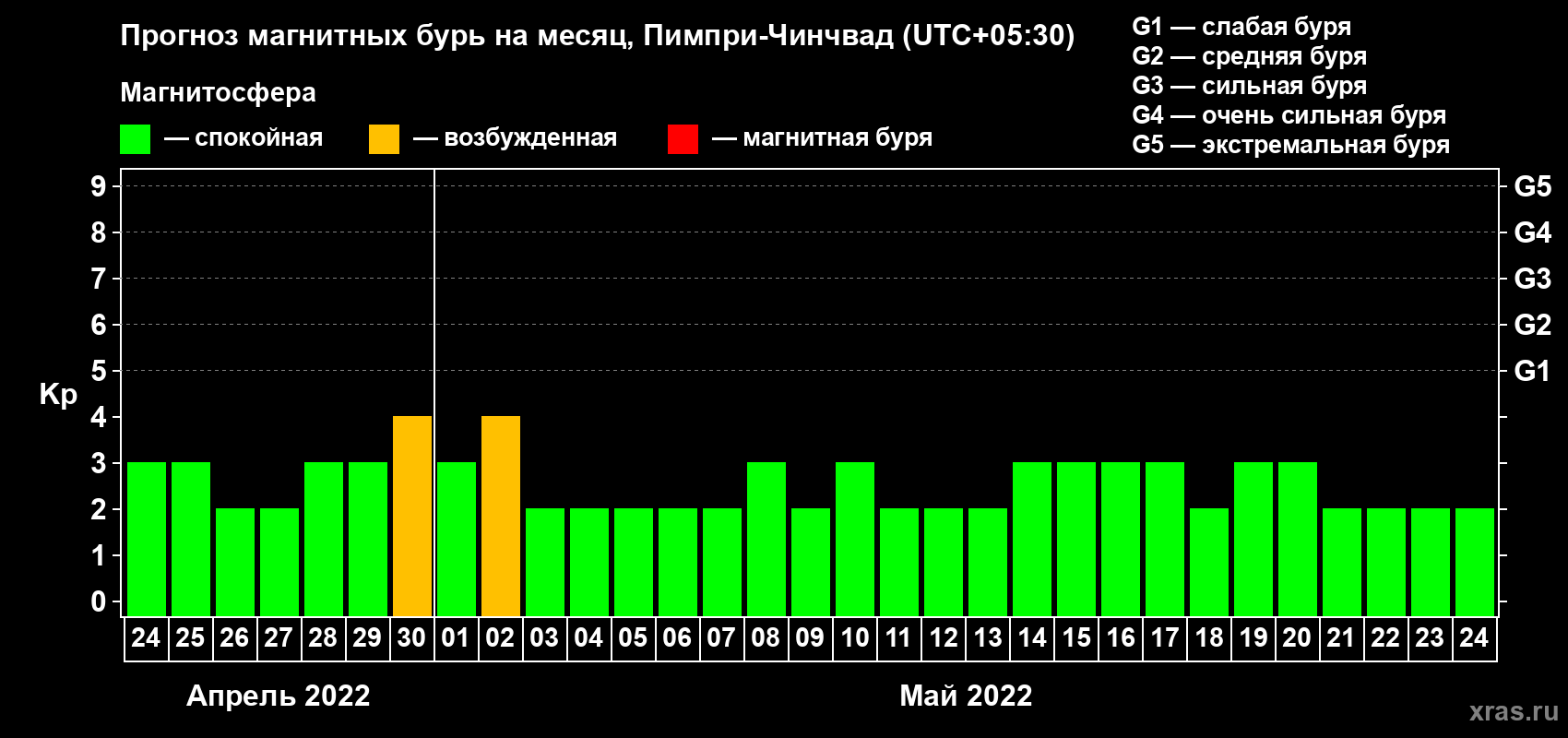 Прогноз максимального суточного геомагнитного индекса Kp на <b>1 месяц</b> (31 день) <b>с 24 апреля по 24 мая 2022 г</b>