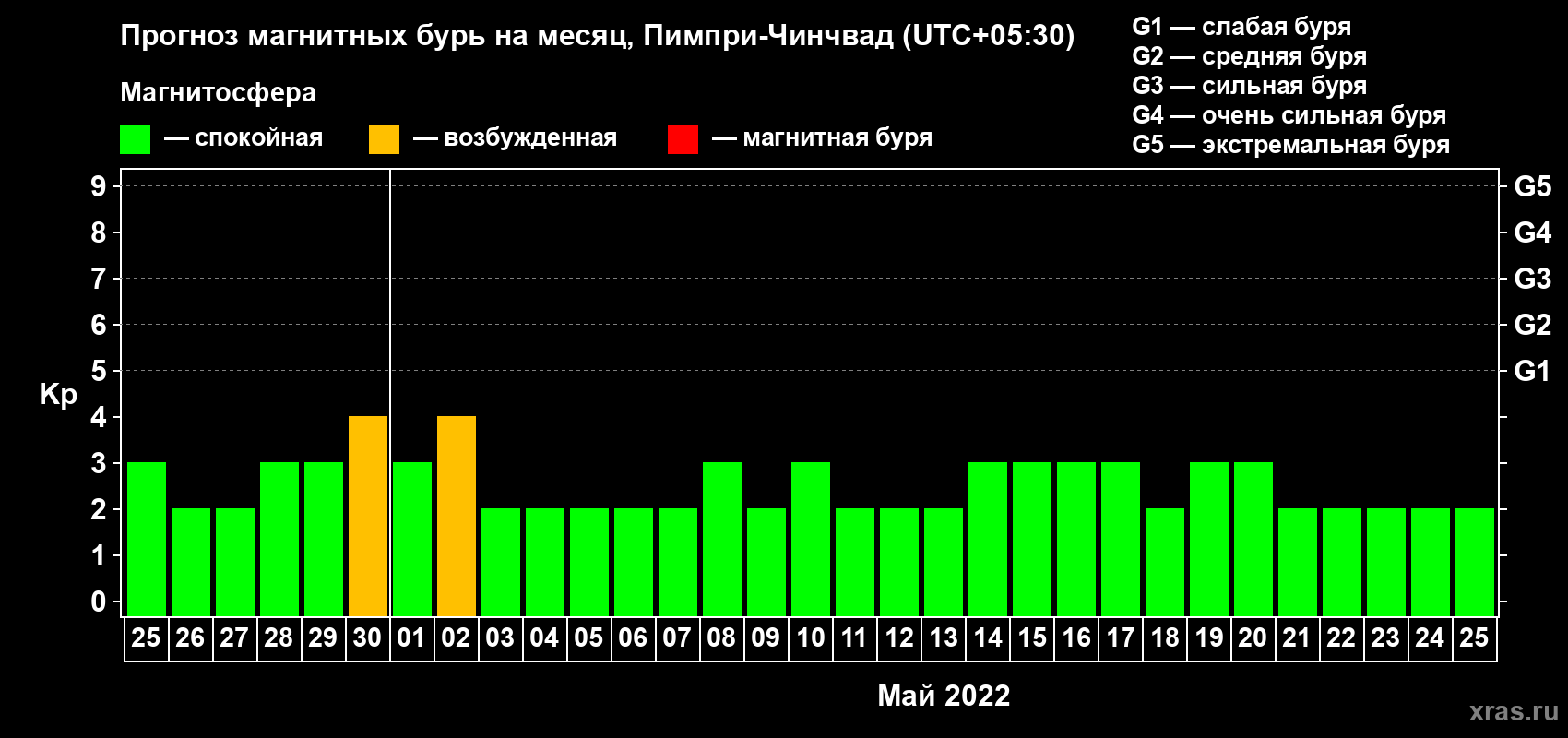 Прогноз максимального суточного геомагнитного индекса Kp на <b>1 месяц</b> (31 день) <b>с 25 апреля по 25 мая 2022 г</b>