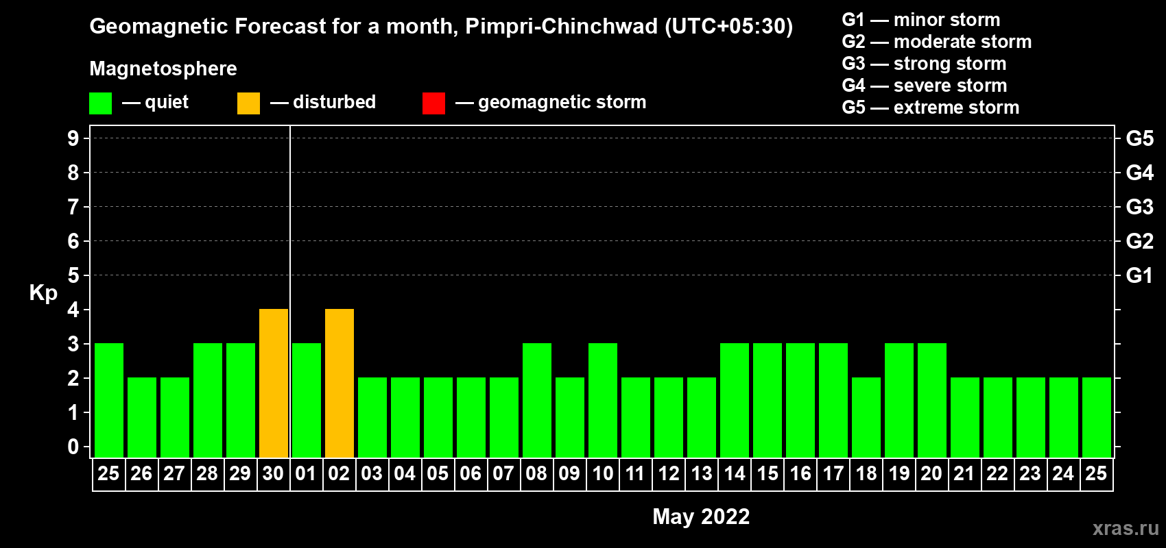Forecast of the daily maximal value of geomagnetic index Kp for <b>1 month</b> (31 days) <b>from Apr 25, 2022 to May 25, 2022</b>