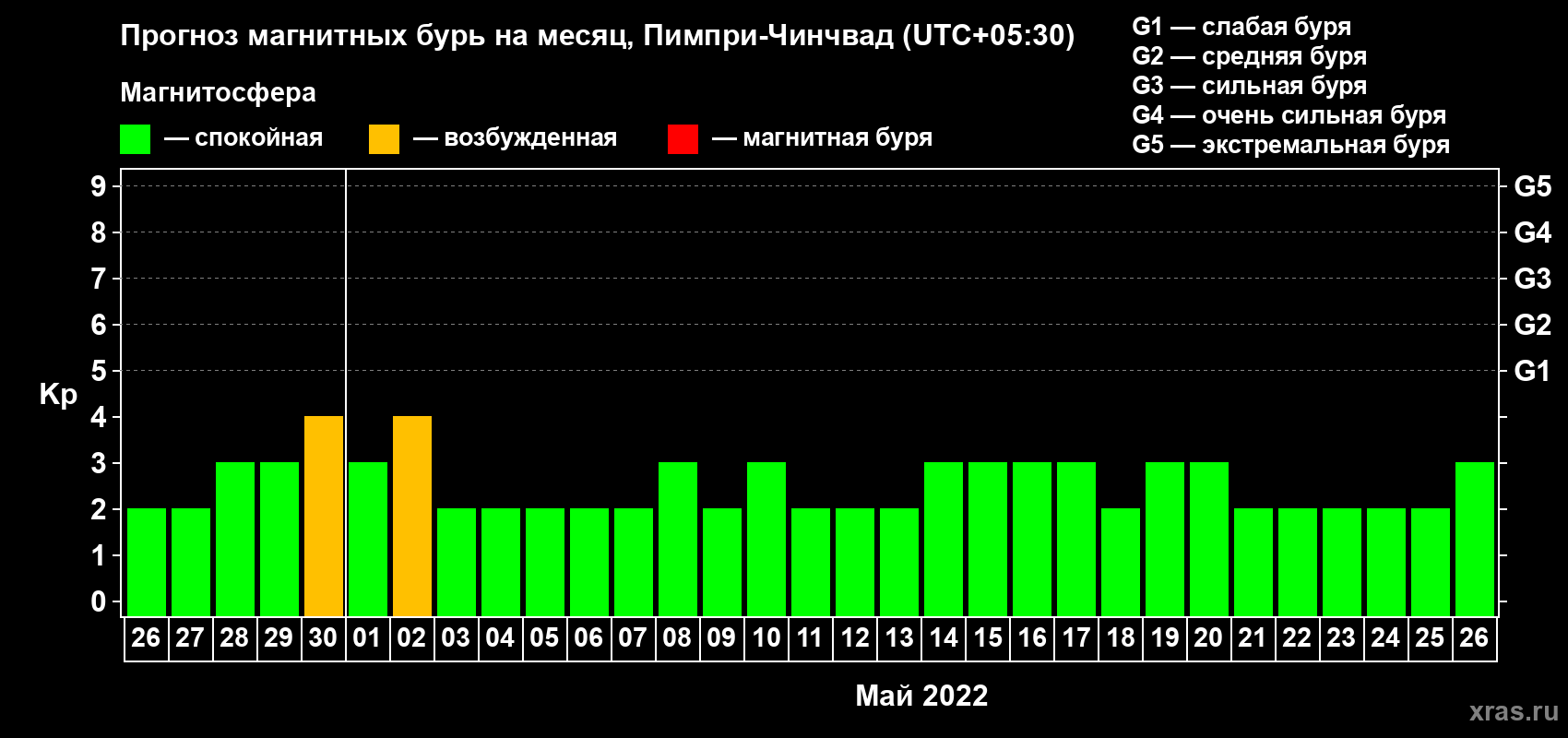 Прогноз максимального суточного геомагнитного индекса Kp на <b>1 месяц</b> (31 день) <b>с 26 апреля по 26 мая 2022 г</b>