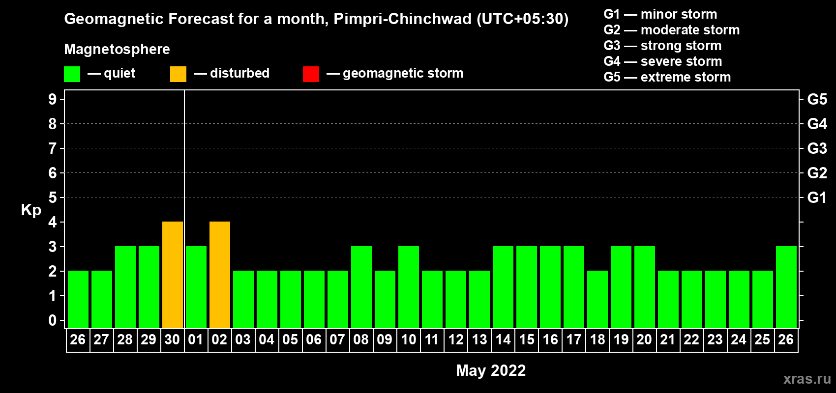 Forecast of the daily maximal value of geomagnetic index Kp for <b>1 month</b> (31 days) <b>from Apr 26, 2022 to May 26, 2022</b>