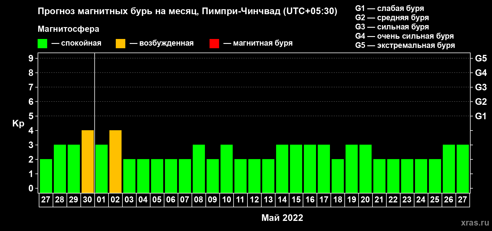 Прогноз максимального суточного геомагнитного индекса Kp на <b>1 месяц</b> (31 день) <b>с 27 апреля по 27 мая 2022 г</b>