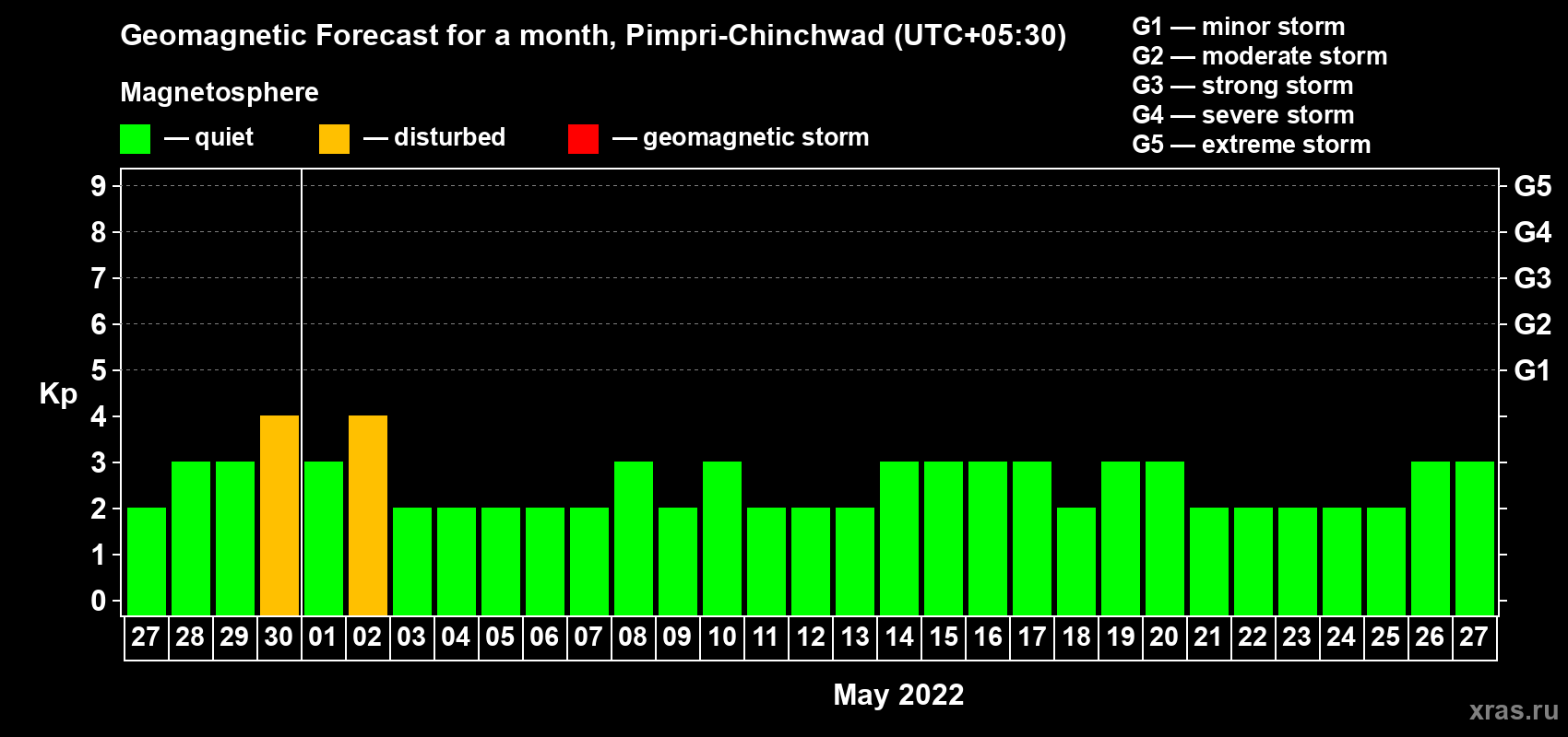 Forecast of the daily maximal value of geomagnetic index Kp for <b>1 month</b> (31 days) <b>from Apr 27, 2022 to May 27, 2022</b>