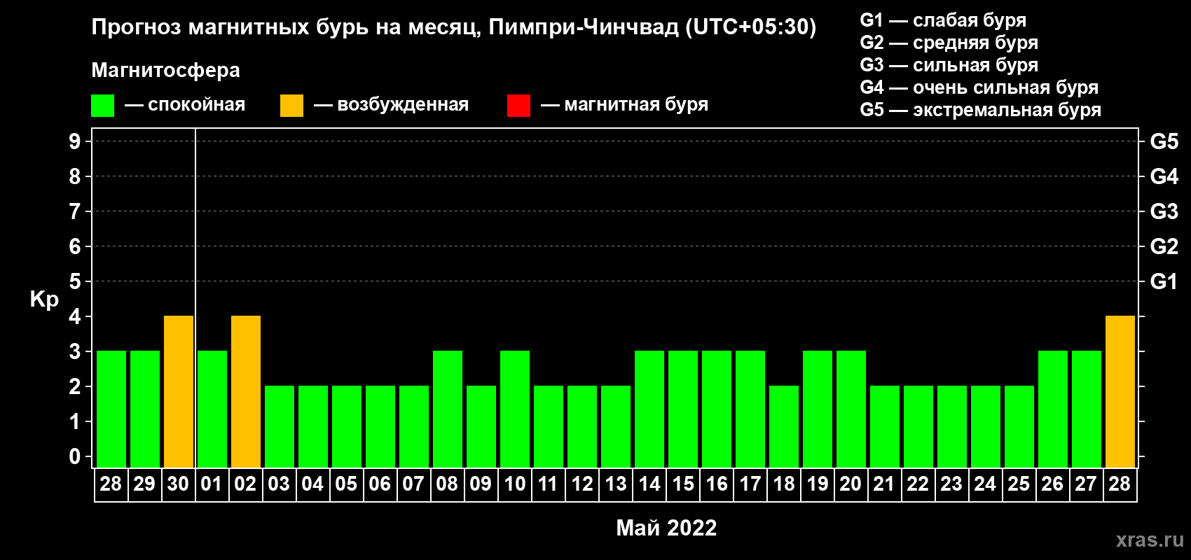 Прогноз максимального суточного геомагнитного индекса Kp на <b>1 месяц</b> (31 день) <b>с 28 апреля по 28 мая 2022 г</b>