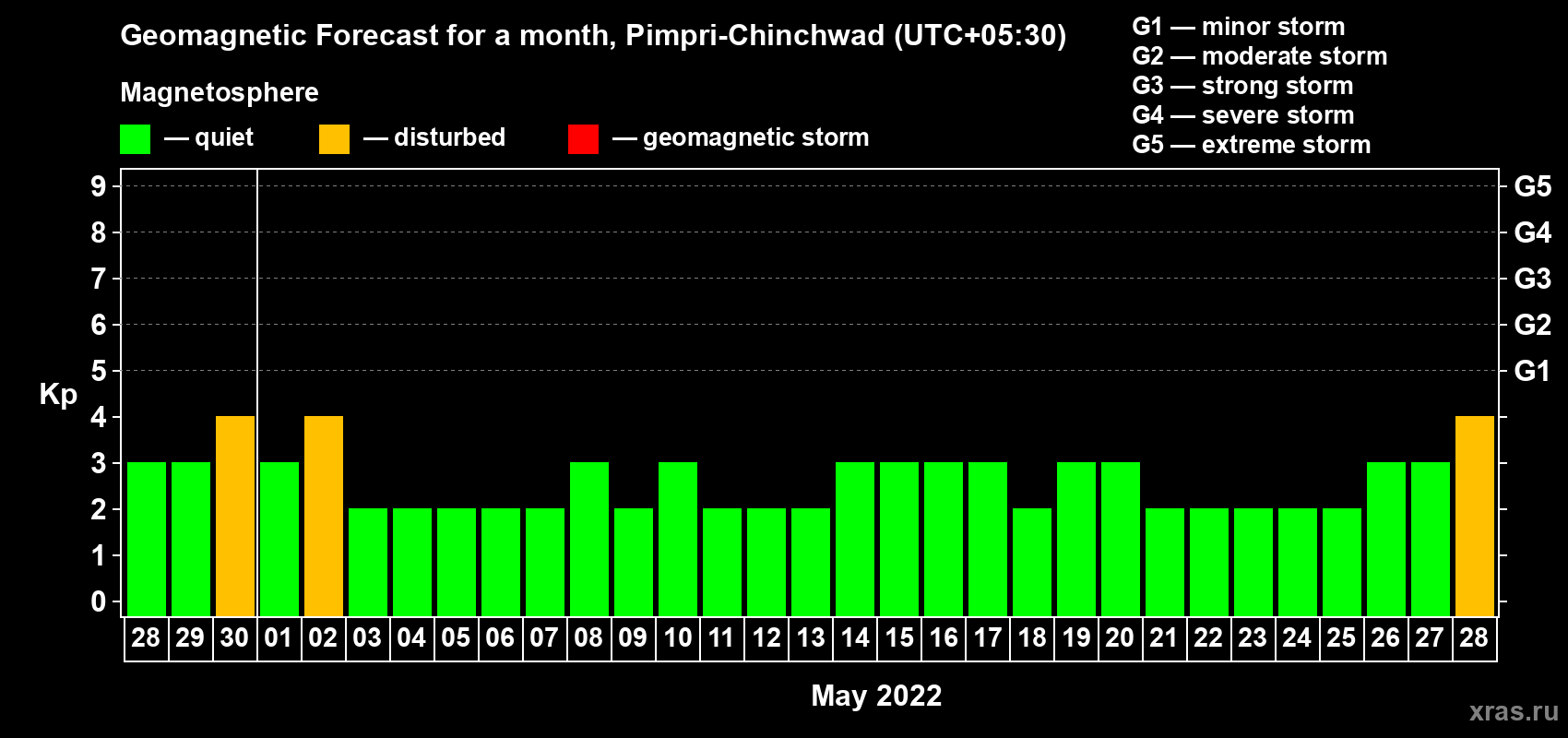 Forecast of the daily maximal value of geomagnetic index Kp for <b>1 month</b> (31 days) <b>from Apr 28, 2022 to May 28, 2022</b>