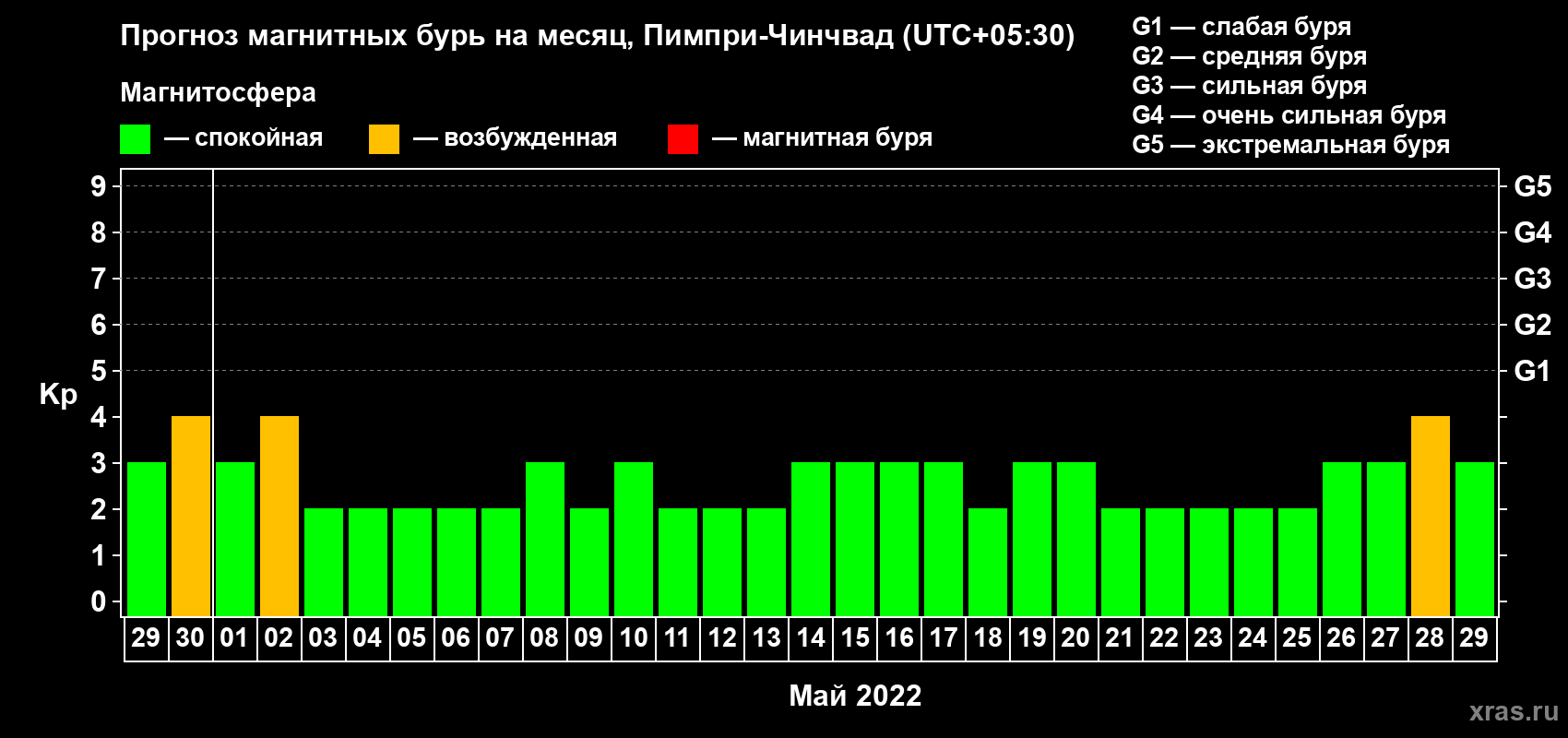 Прогноз максимального суточного геомагнитного индекса Kp на <b>1 месяц</b> (31 день) <b>с 29 апреля по 29 мая 2022 г</b>