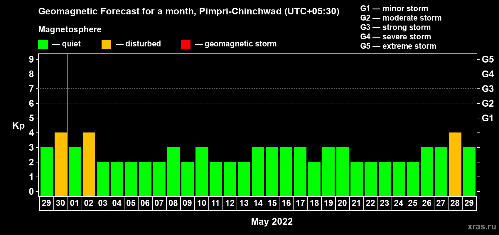 Forecast of the daily maximal value of geomagnetic index Kp for <b>1 month</b> (31 days) <b>from Apr 29, 2022 to May 29, 2022</b>
