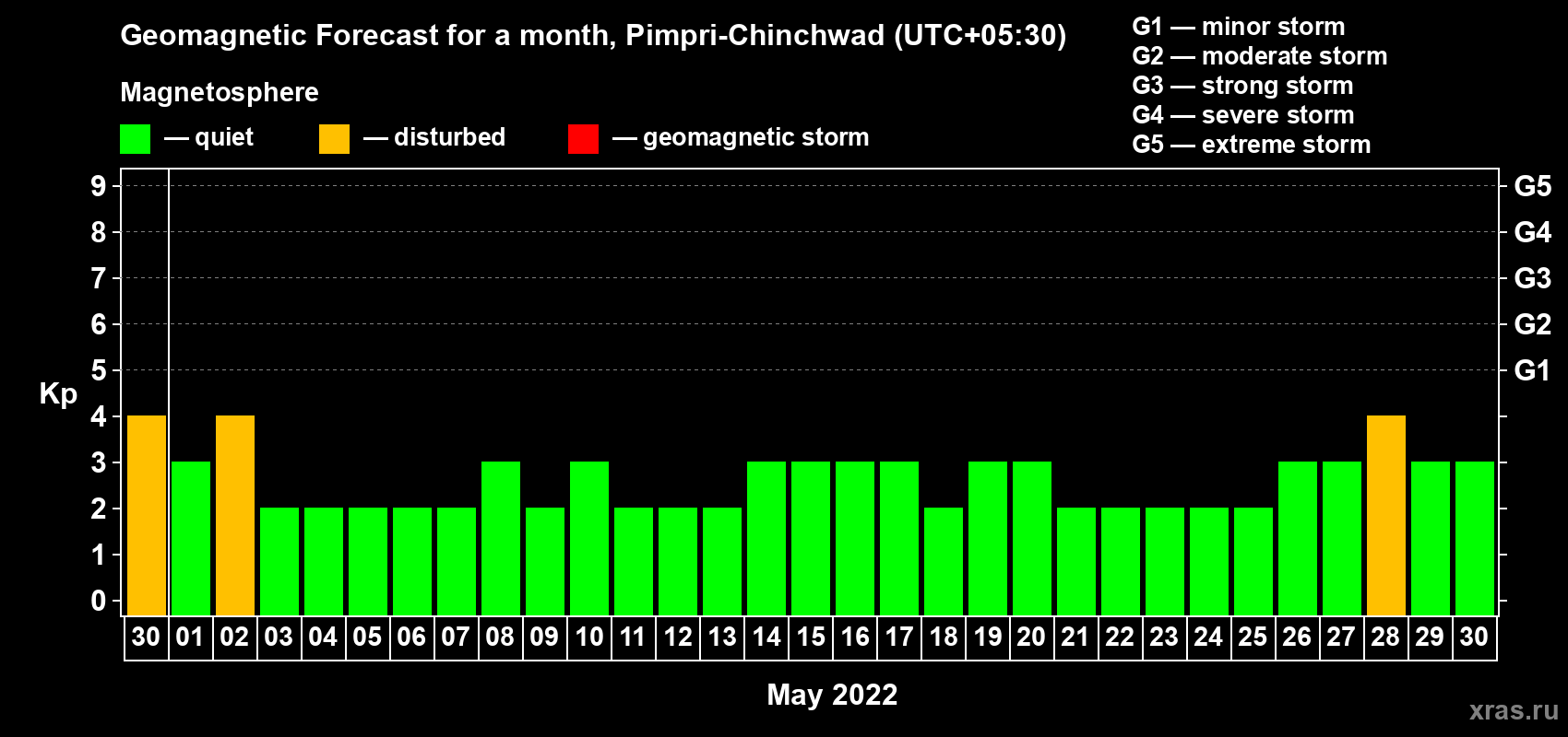 Forecast of the daily maximal value of geomagnetic index Kp for <b>1 month</b> (31 days) <b>from Apr 30, 2022 to May 30, 2022</b>