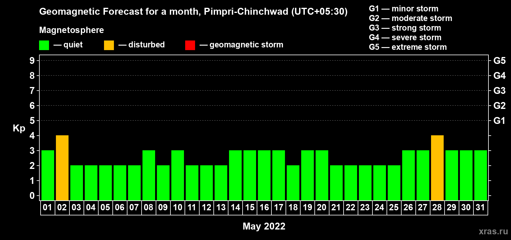 Forecast of the daily maximal value of geomagnetic index Kp for <b>1 month</b> (31 days) <b>from May 01, 2022 to May 31, 2022</b>