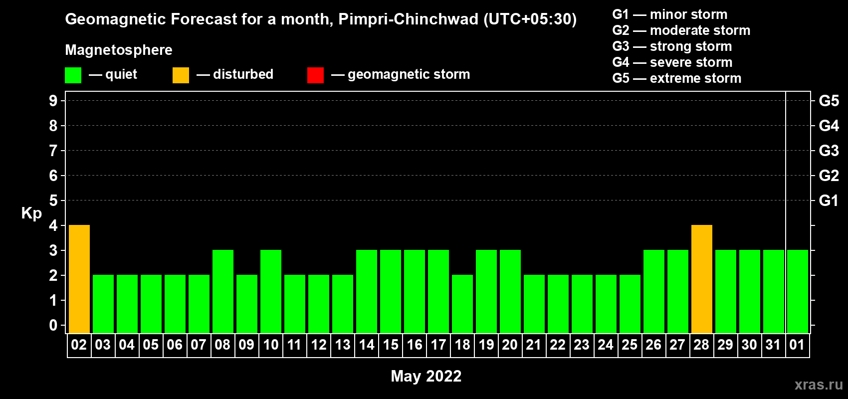 Forecast of the daily maximal value of geomagnetic index Kp for <b>1 month</b> (31 days) <b>from May 02, 2022 to Jun 01, 2022</b>