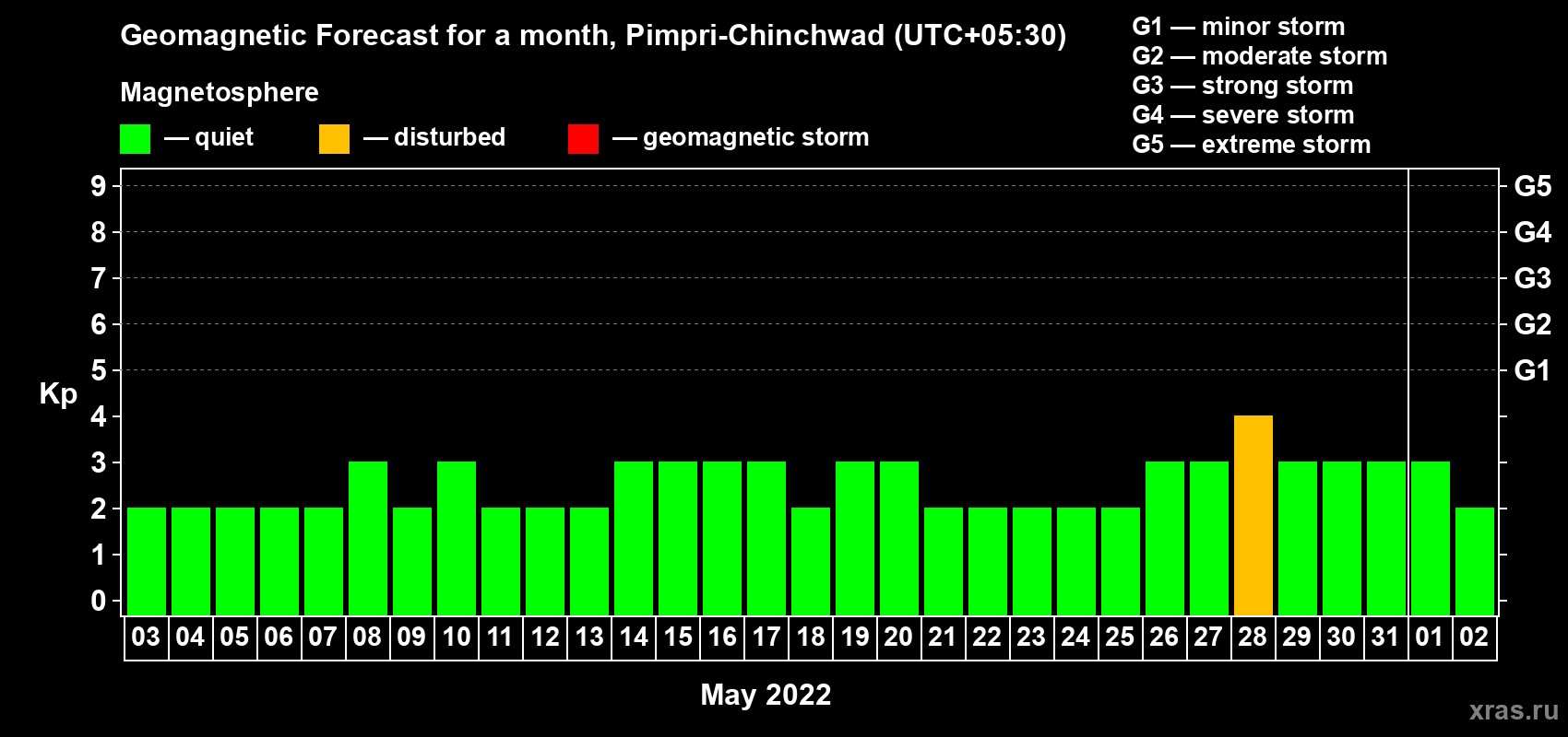 Forecast of the daily maximal value of geomagnetic index Kp for <b>1 month</b> (31 days) <b>from May 03, 2022 to Jun 02, 2022</b>