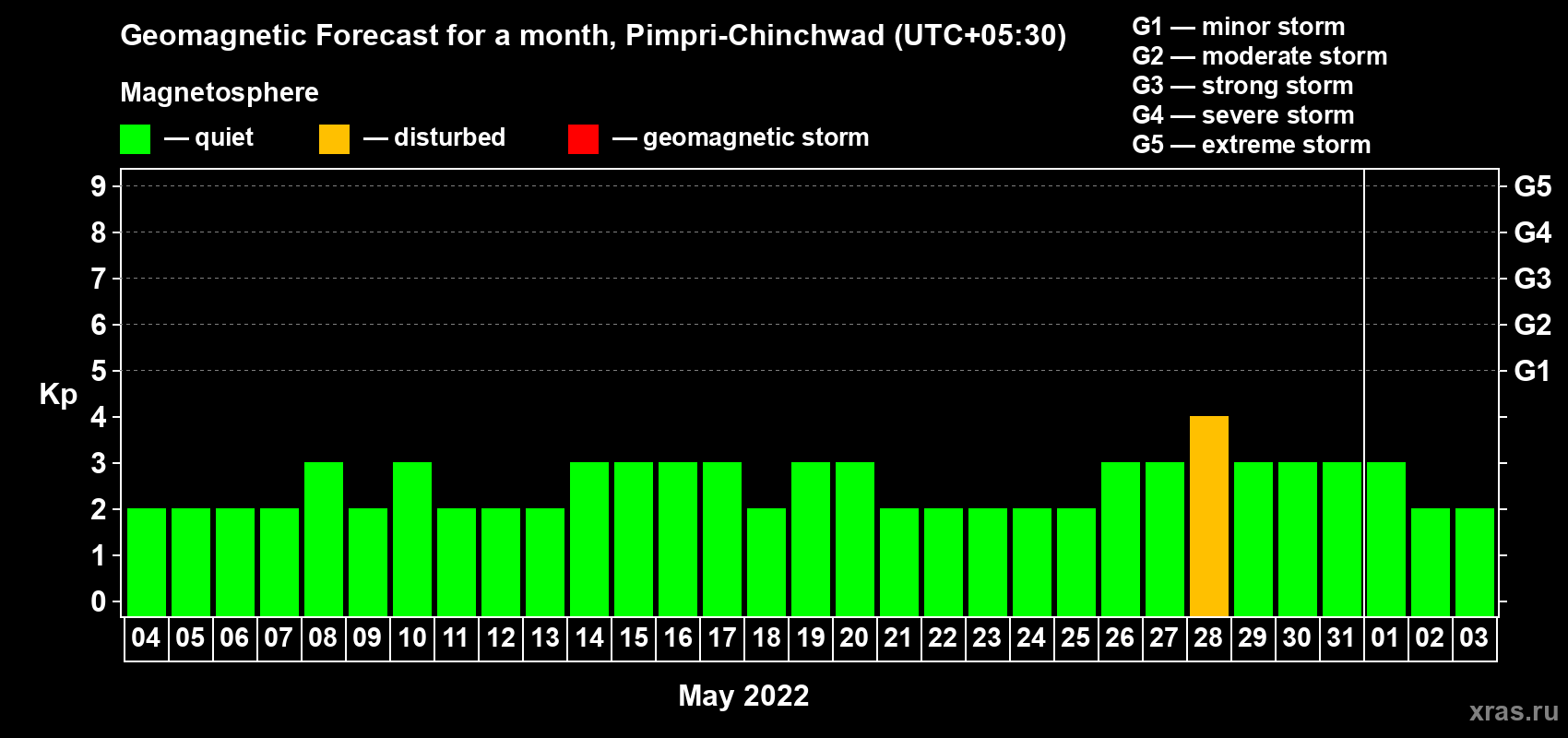 Forecast of the daily maximal value of geomagnetic index Kp for <b>1 month</b> (31 days) <b>from May 04, 2022 to Jun 03, 2022</b>