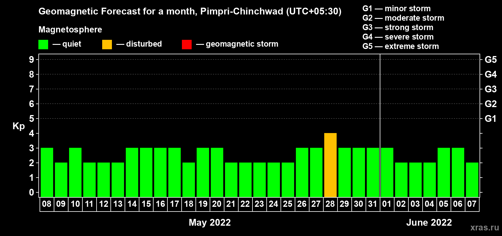Forecast of the daily maximal value of geomagnetic index Kp for <b>1 month</b> (31 days) <b>from May 08, 2022 to Jun 07, 2022</b>