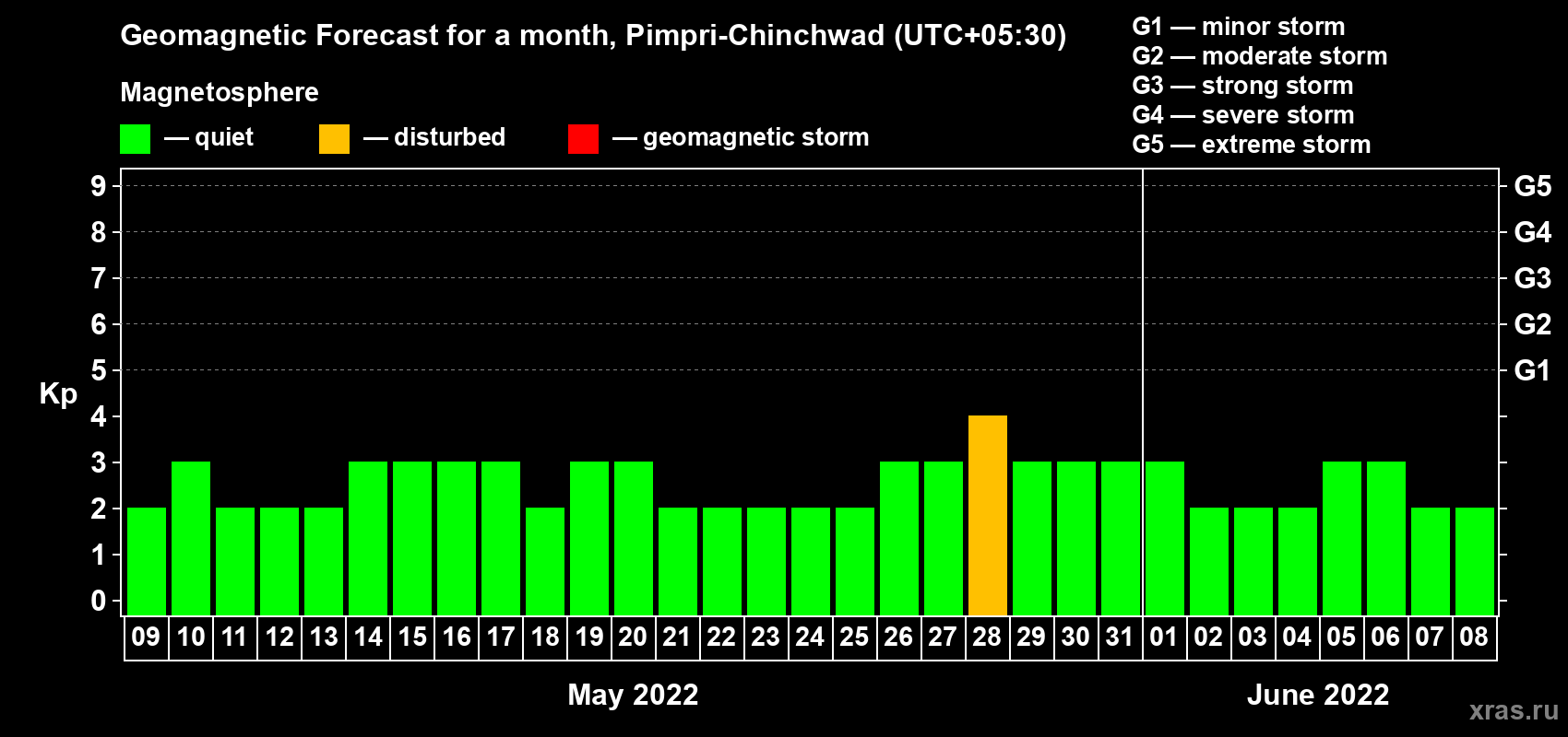 Forecast of the daily maximal value of geomagnetic index Kp for <b>1 month</b> (31 days) <b>from May 09, 2022 to Jun 08, 2022</b>