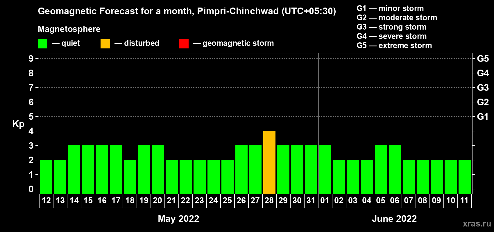 Forecast of the daily maximal value of geomagnetic index Kp for <b>1 month</b> (31 days) <b>from May 12, 2022 to Jun 11, 2022</b>