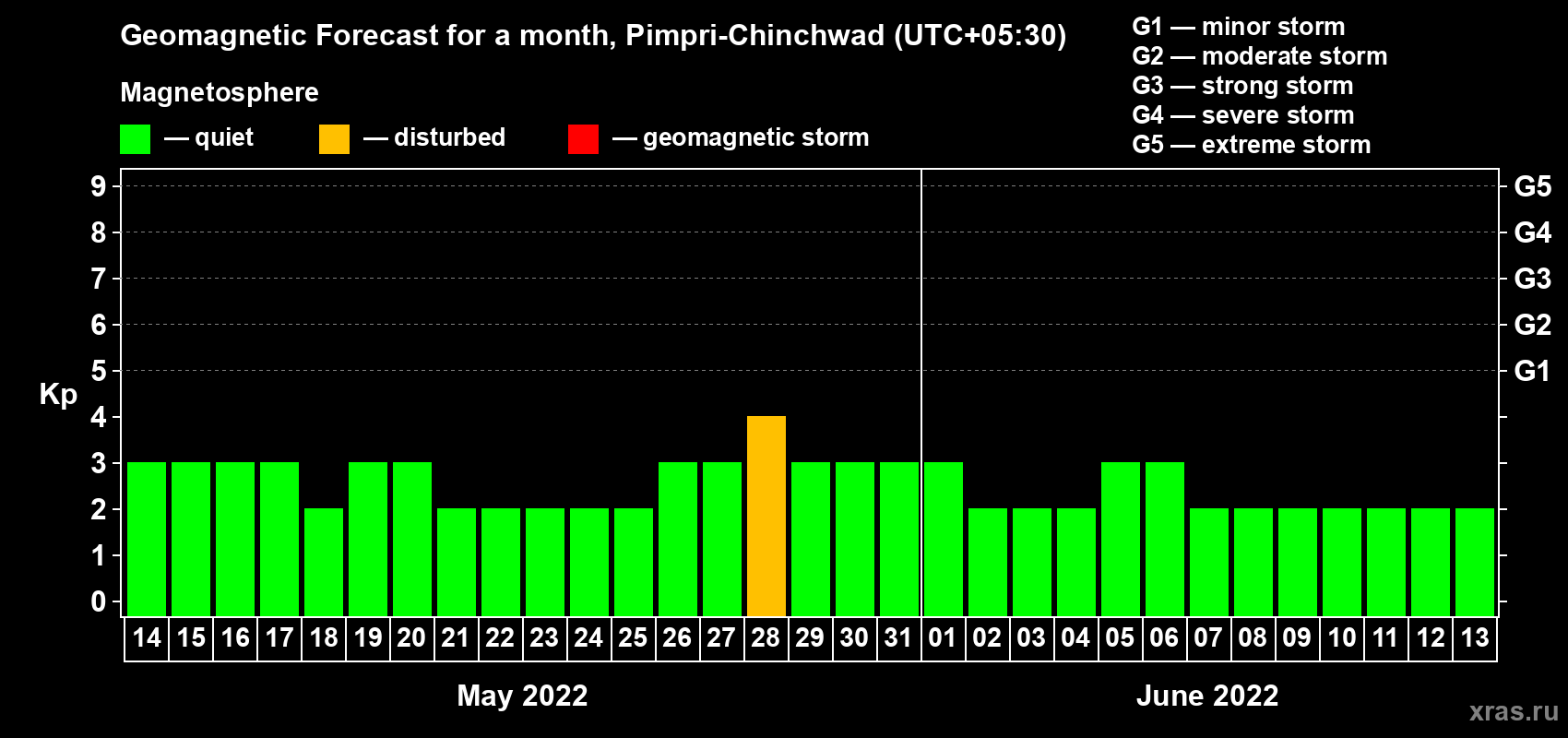 Forecast of the daily maximal value of geomagnetic index Kp for <b>1 month</b> (31 days) <b>from May 14, 2022 to Jun 13, 2022</b>