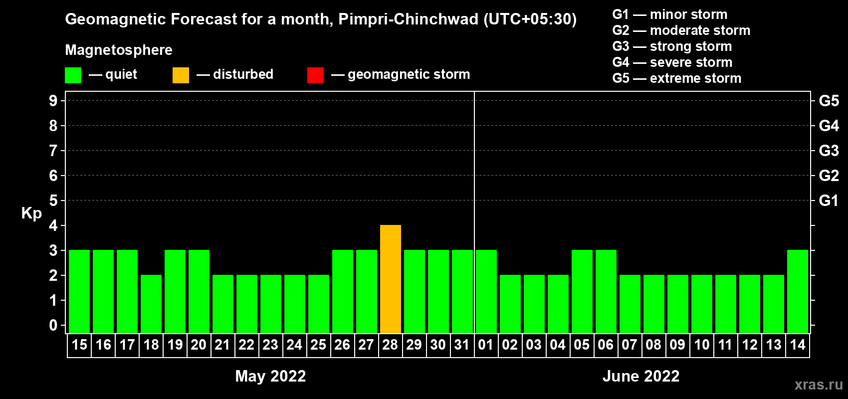 Forecast of the daily maximal value of geomagnetic index Kp for <b>1 month</b> (31 days) <b>from May 15, 2022 to Jun 14, 2022</b>