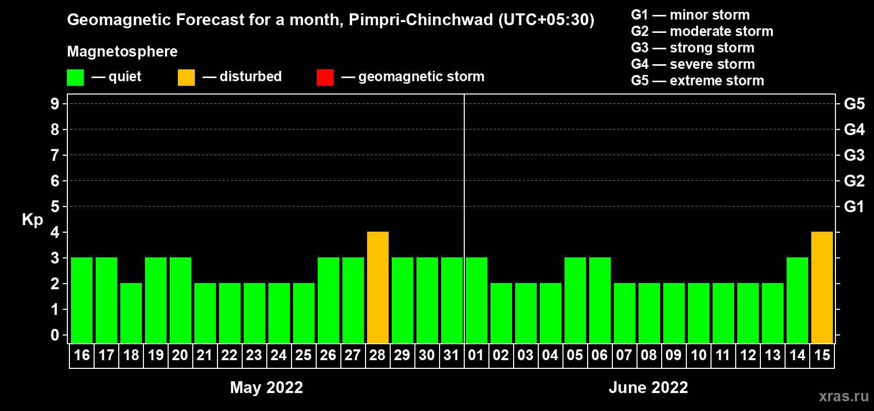 Forecast of the daily maximal value of geomagnetic index Kp for <b>1 month</b> (31 days) <b>from May 16, 2022 to Jun 15, 2022</b>