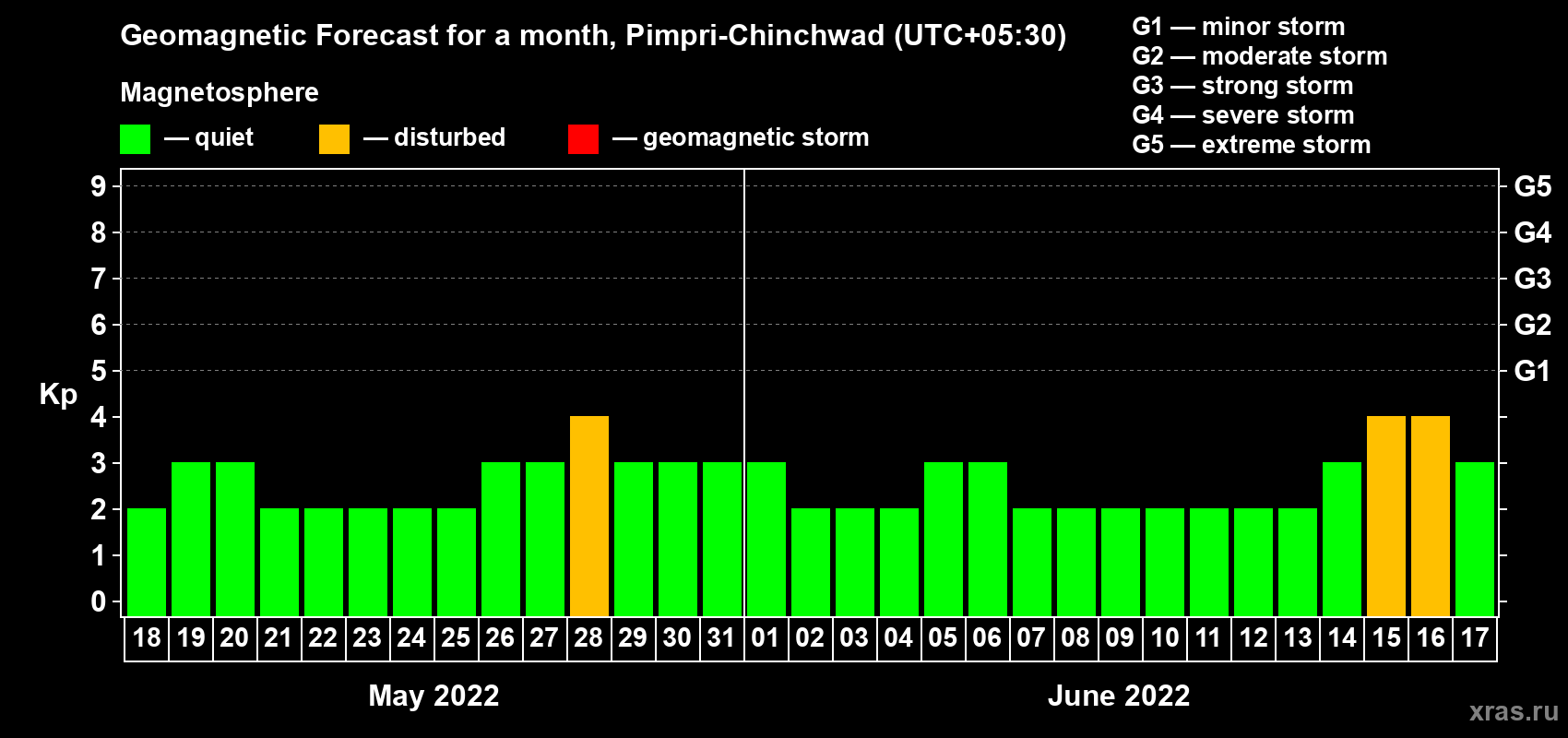 Forecast of the daily maximal value of geomagnetic index Kp for <b>1 month</b> (31 days) <b>from May 18, 2022 to Jun 17, 2022</b>