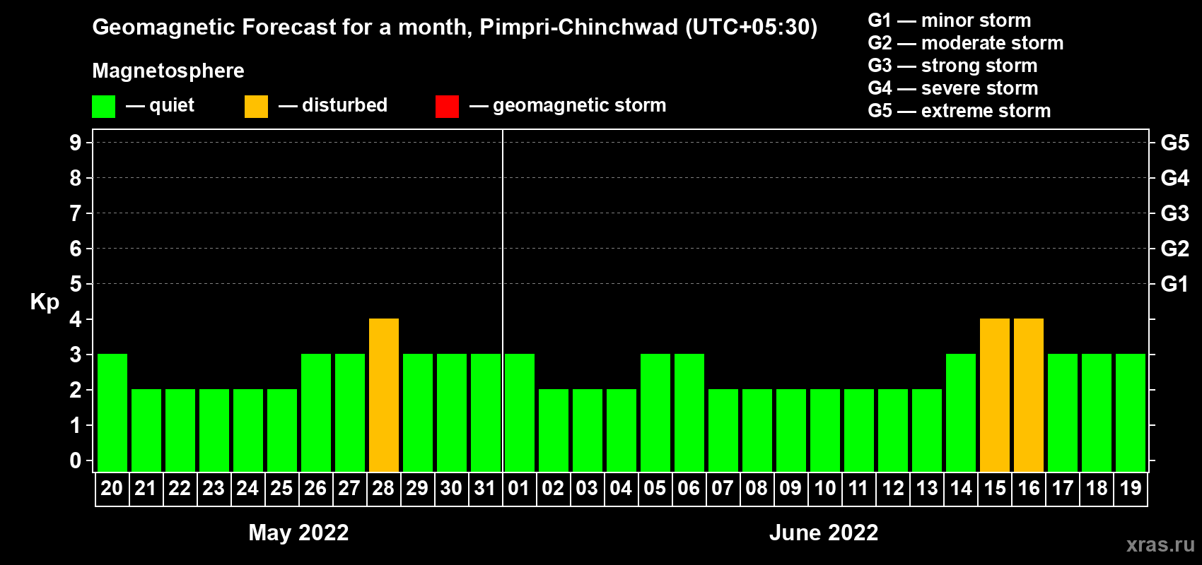Forecast of the daily maximal value of geomagnetic index Kp for <b>1 month</b> (31 days) <b>from May 20, 2022 to Jun 19, 2022</b>
