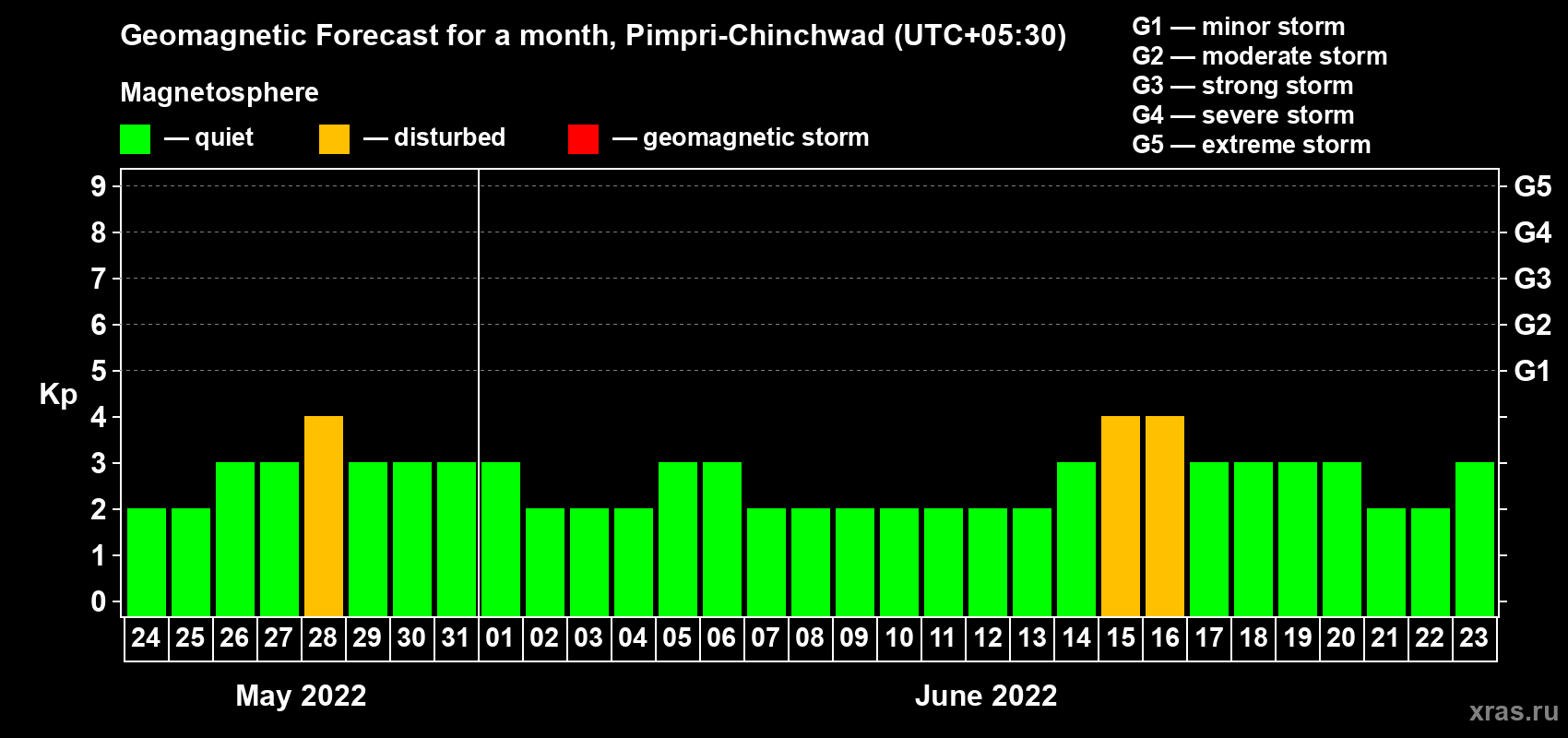 Forecast of the daily maximal value of geomagnetic index Kp for <b>1 month</b> (31 days) <b>from May 24, 2022 to Jun 23, 2022</b>