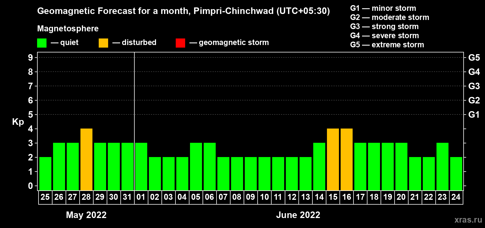 Forecast of the daily maximal value of geomagnetic index Kp for <b>1 month</b> (31 days) <b>from May 25, 2022 to Jun 24, 2022</b>