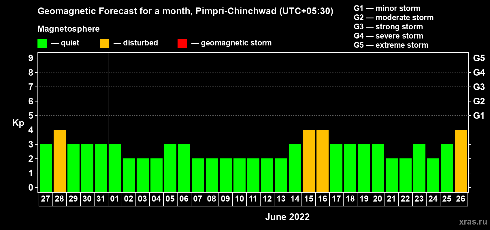 Forecast of the daily maximal value of geomagnetic index Kp for <b>1 month</b> (31 days) <b>from May 27, 2022 to Jun 26, 2022</b>