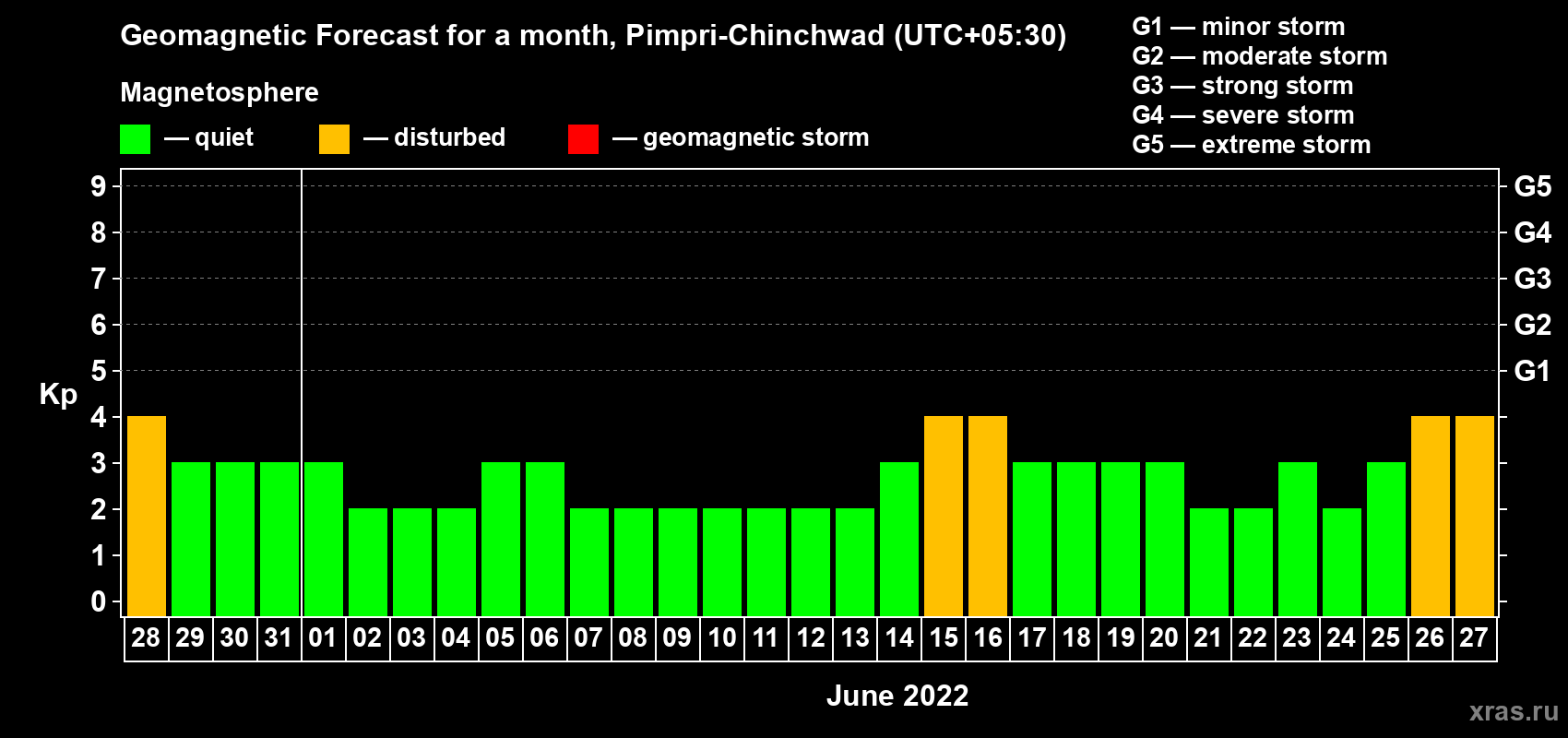 Forecast of the daily maximal value of geomagnetic index Kp for <b>1 month</b> (31 days) <b>from May 28, 2022 to Jun 27, 2022</b>