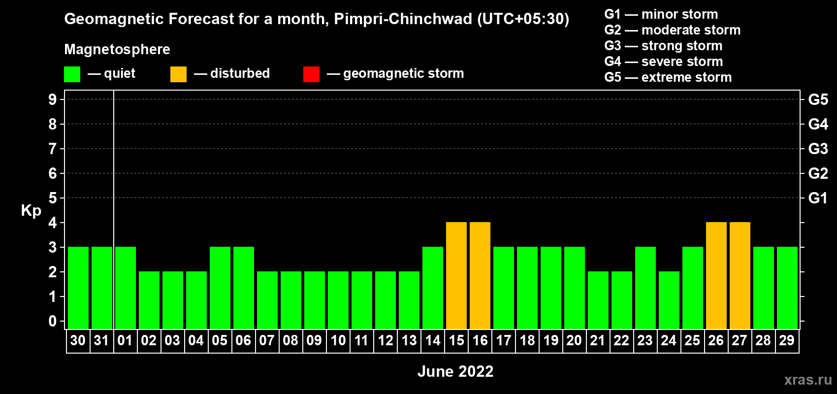 Forecast of the daily maximal value of geomagnetic index Kp for <b>1 month</b> (31 days) <b>from May 30, 2022 to Jun 29, 2022</b>