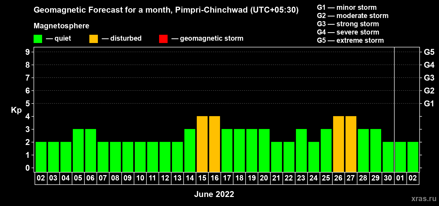 Forecast of the daily maximal value of geomagnetic index Kp for <b>1 month</b> (31 days) <b>from Jun 02, 2022 to Jul 02, 2022</b>