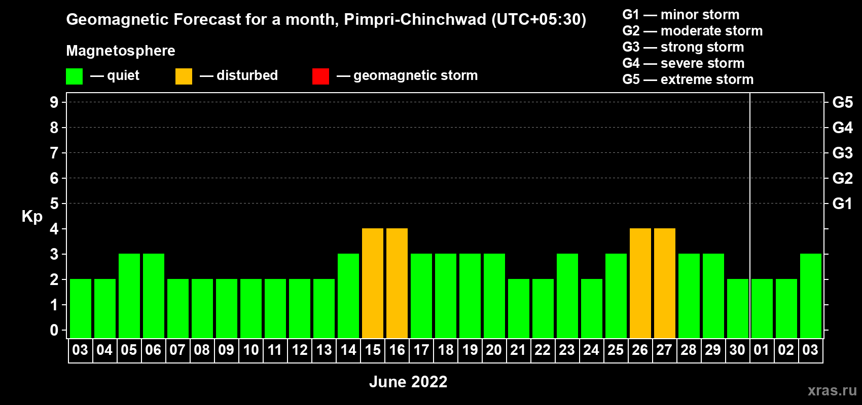 Forecast of the daily maximal value of geomagnetic index Kp for <b>1 month</b> (31 days) <b>from Jun 03, 2022 to Jul 03, 2022</b>