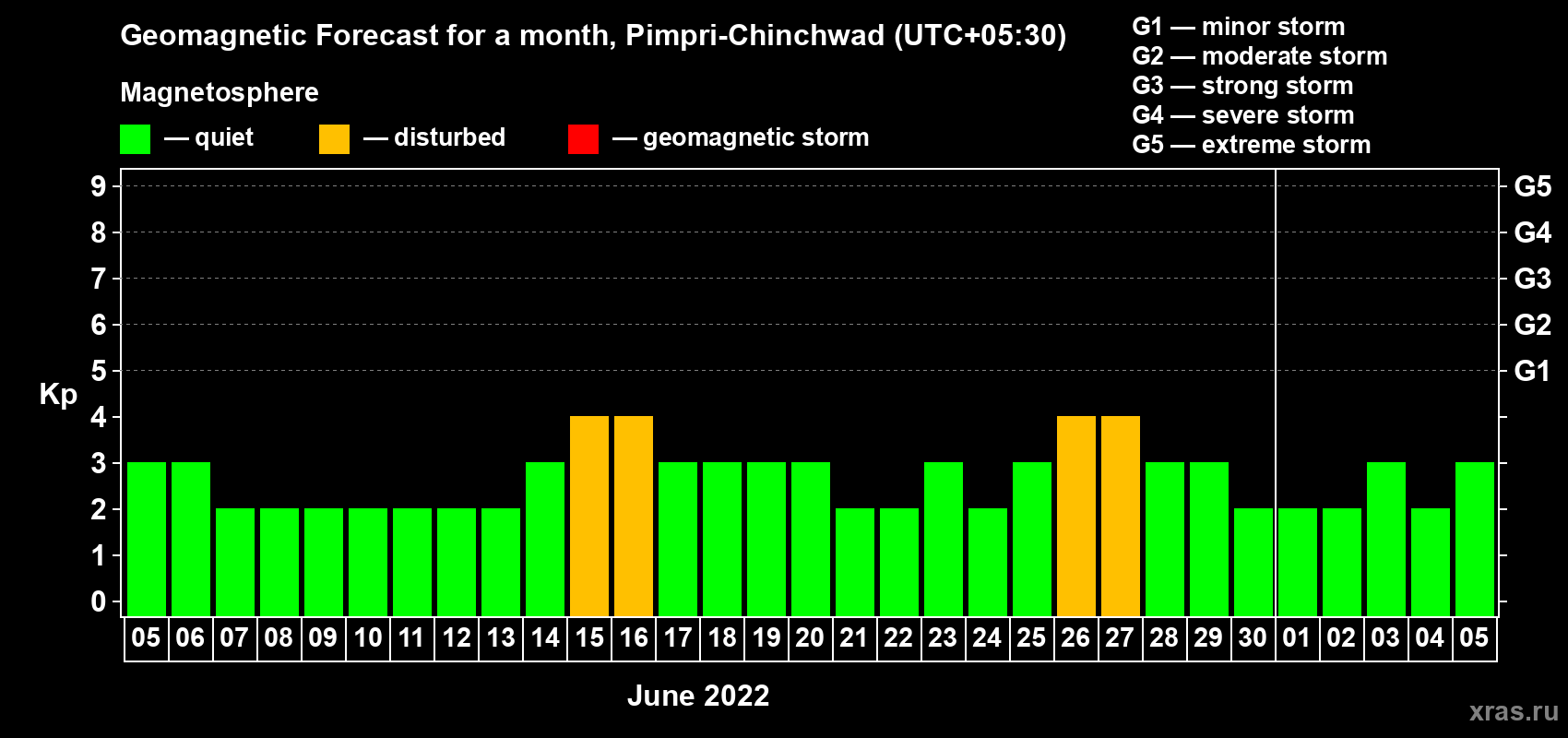 Forecast of the daily maximal value of geomagnetic index Kp for <b>1 month</b> (31 days) <b>from Jun 05, 2022 to Jul 05, 2022</b>