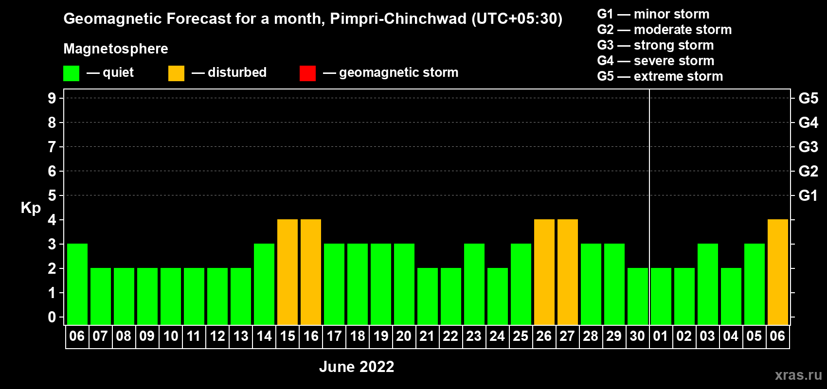 Forecast of the daily maximal value of geomagnetic index Kp for <b>1 month</b> (31 days) <b>from Jun 06, 2022 to Jul 06, 2022</b>